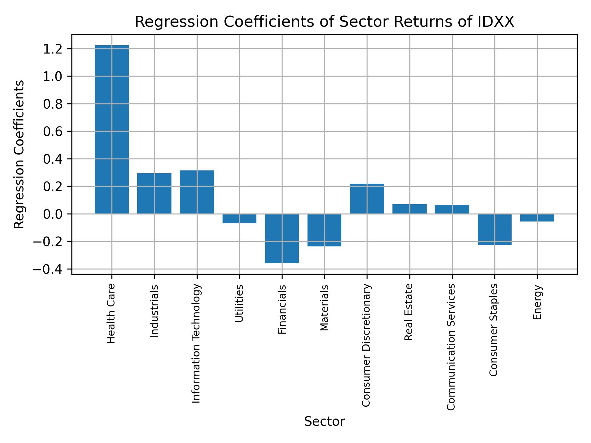 Linear regression coefficients of IDXX with sector returns