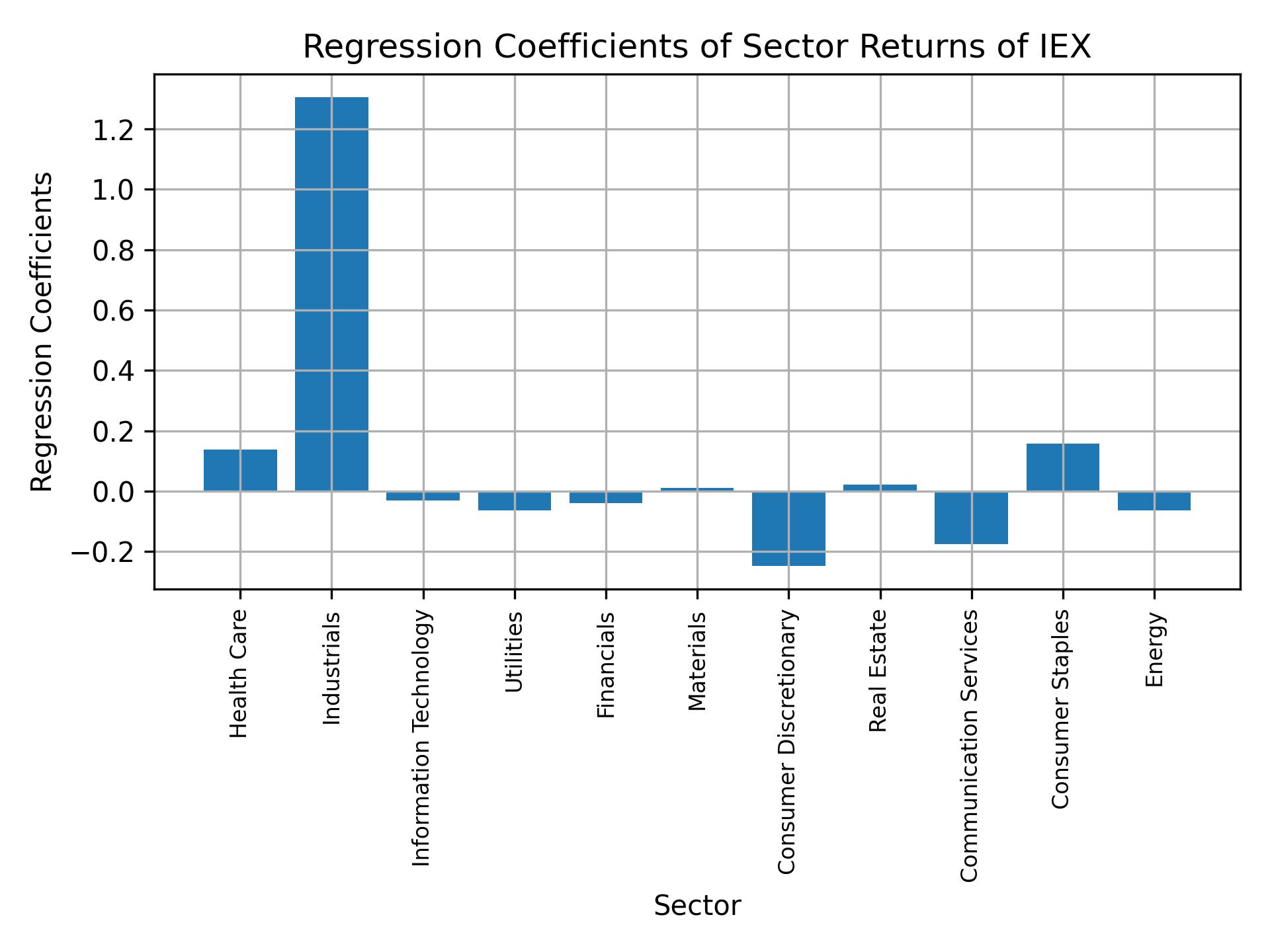 Linear regression coefficients of IEX with sector returns