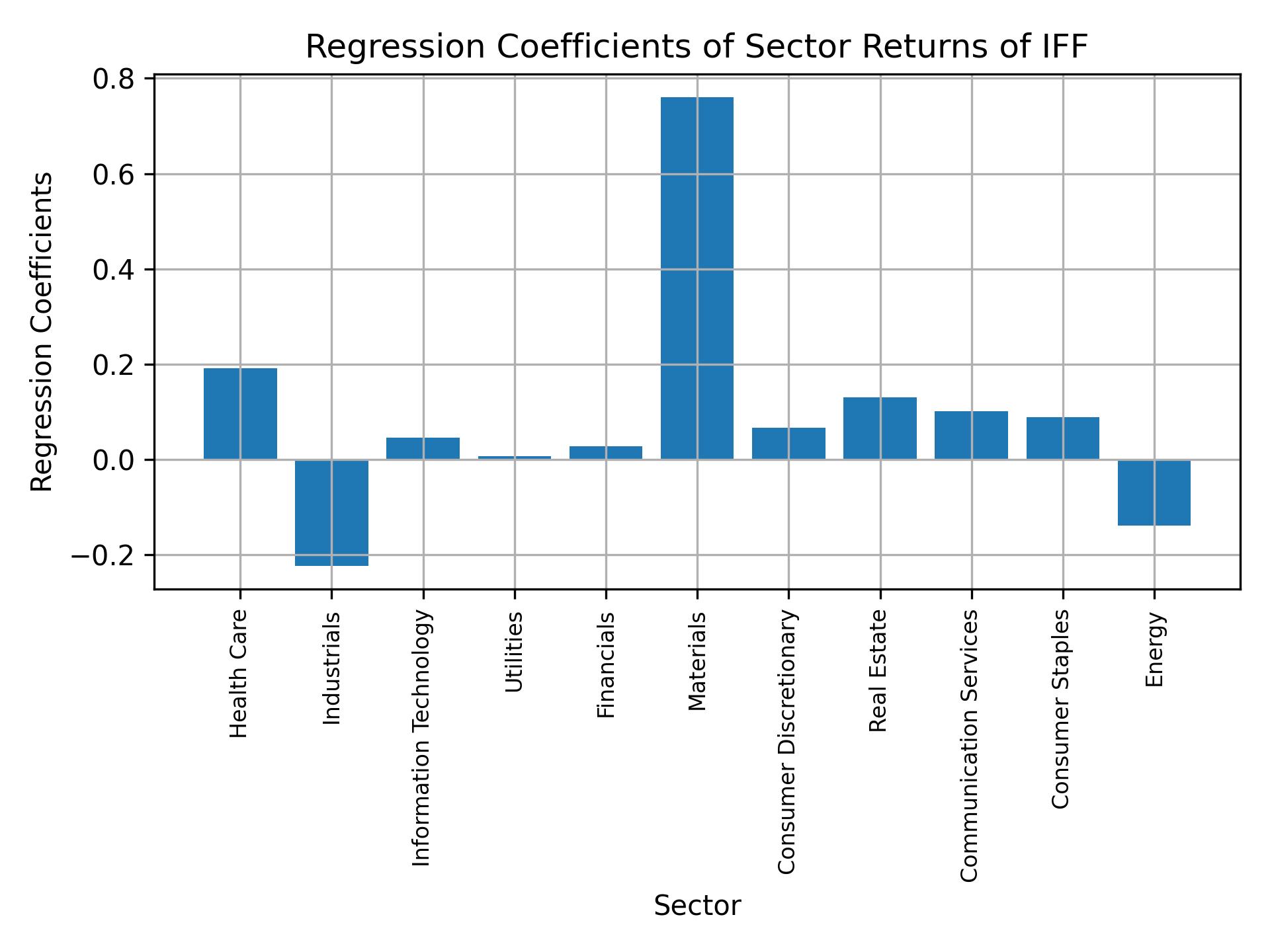 Linear regression coefficients of IFF with sector returns