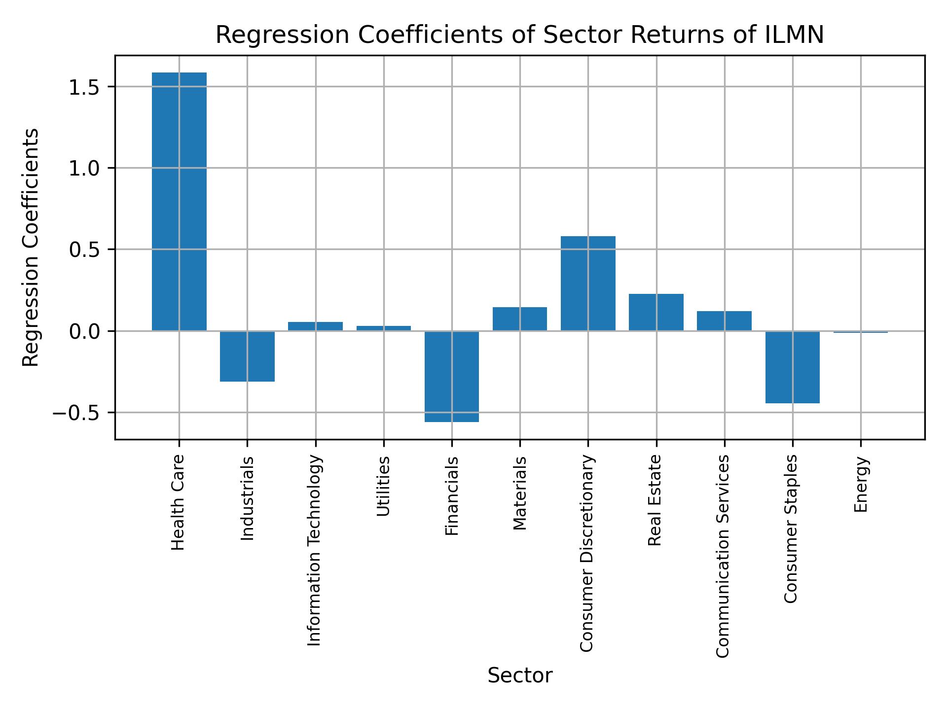 Linear regression coefficients of ILMN with sector returns