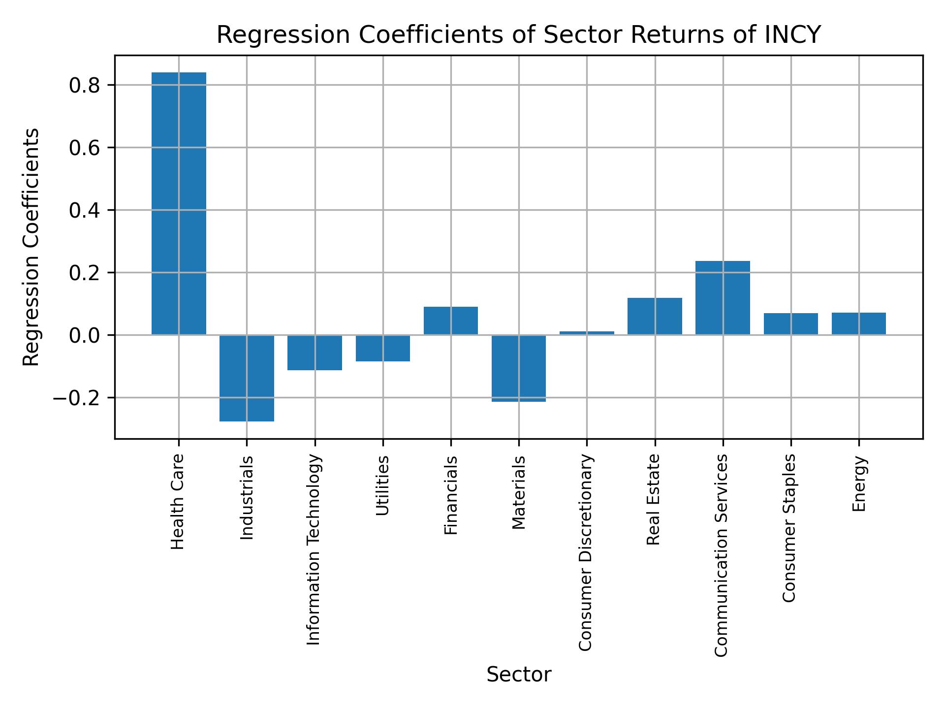 Linear regression coefficients of INCY with sector returns