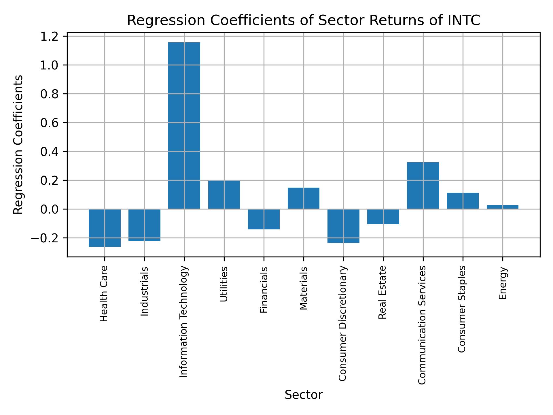 Linear regression coefficients of INTC with sector returns