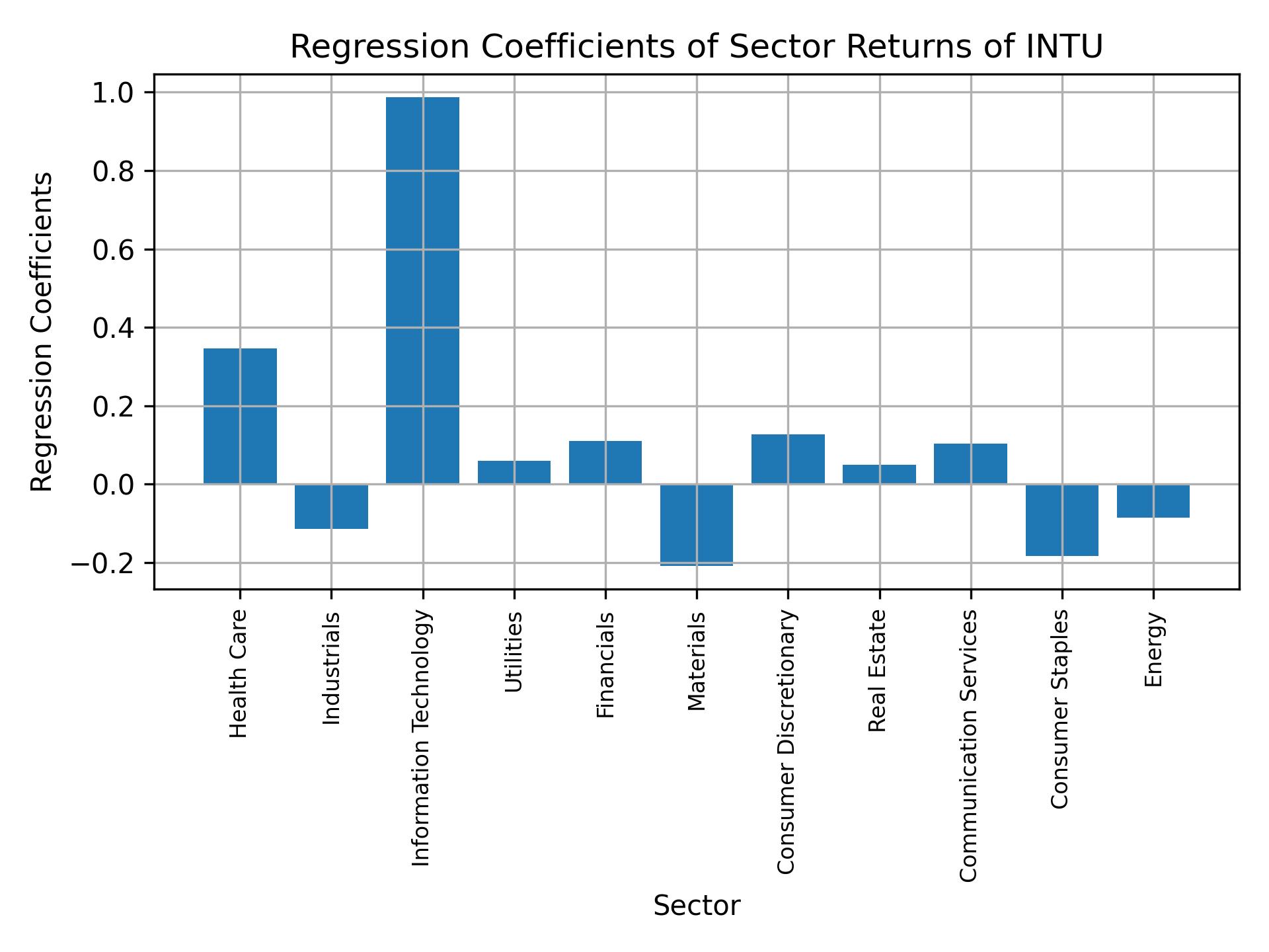 Linear regression coefficients of INTU with sector returns