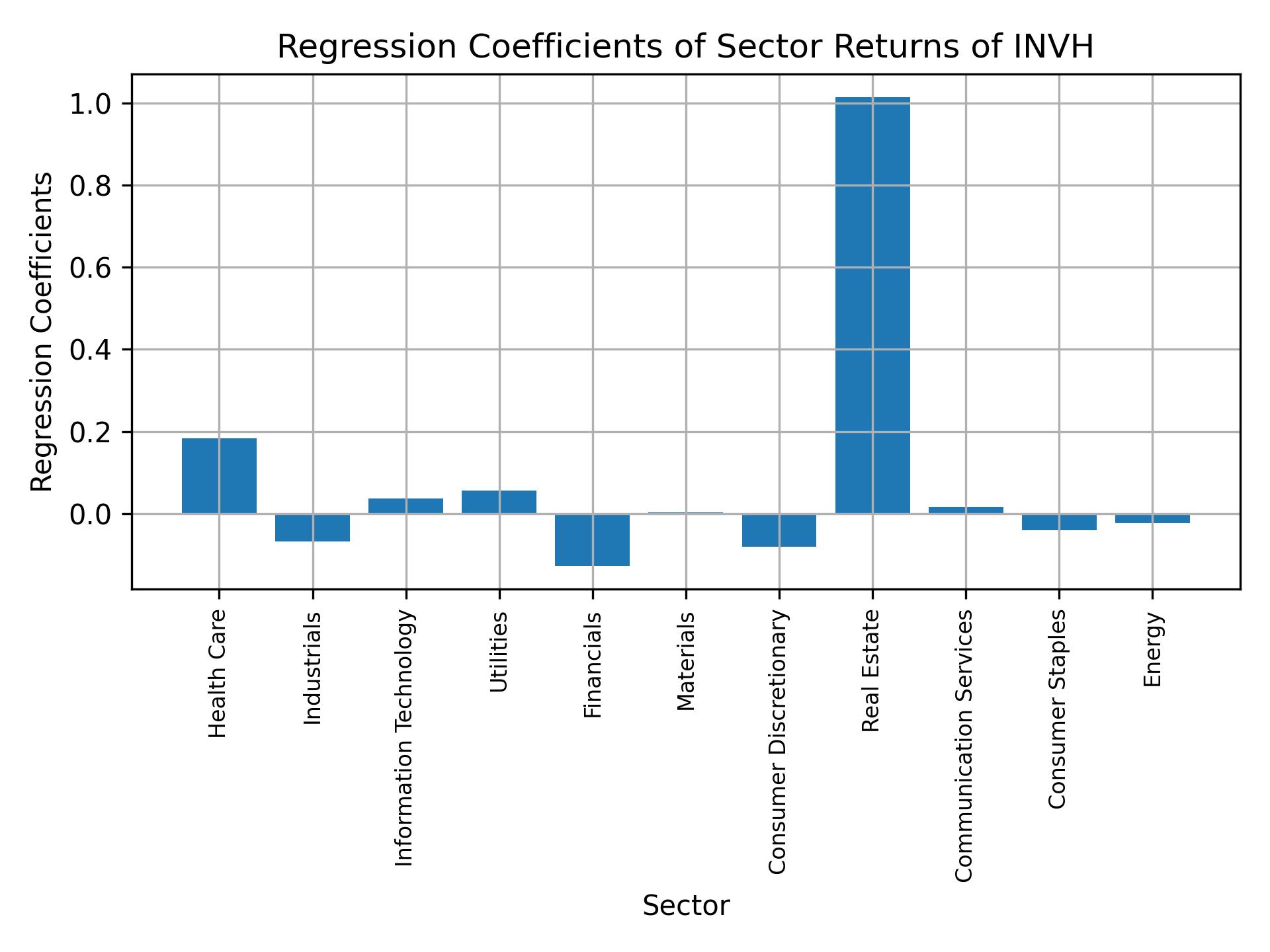 Linear regression coefficients of INVH with sector returns