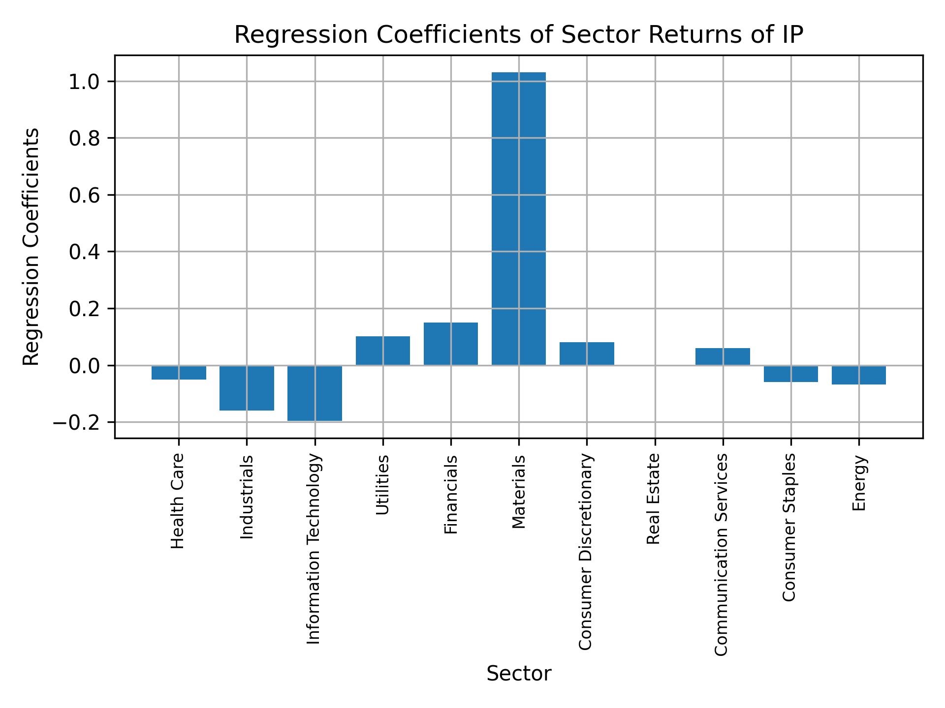 Linear regression coefficients of IP with sector returns