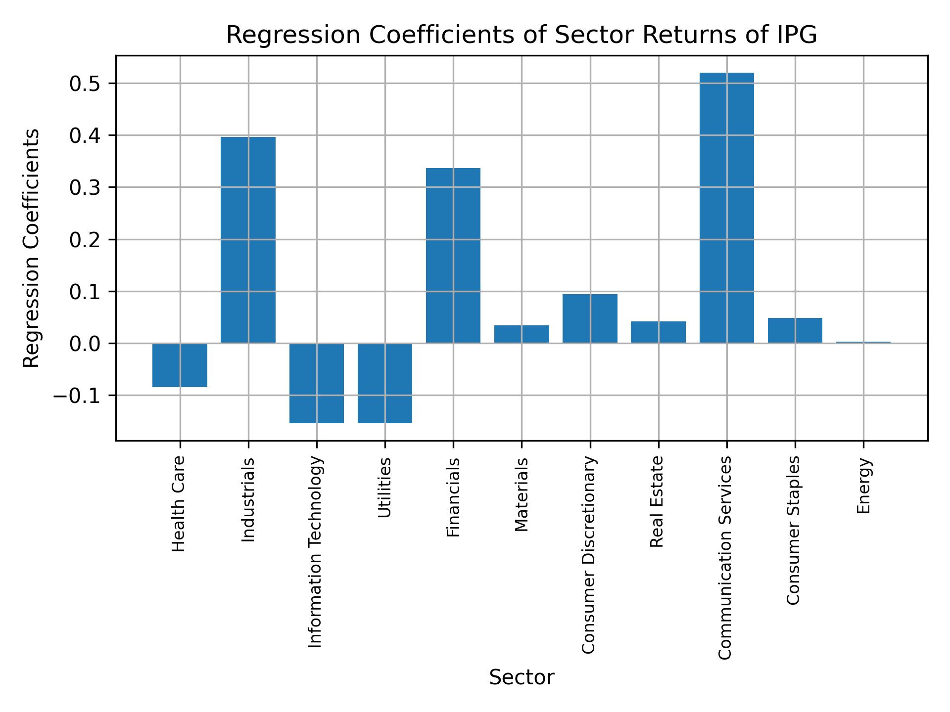 Linear regression coefficients of IPG with sector returns