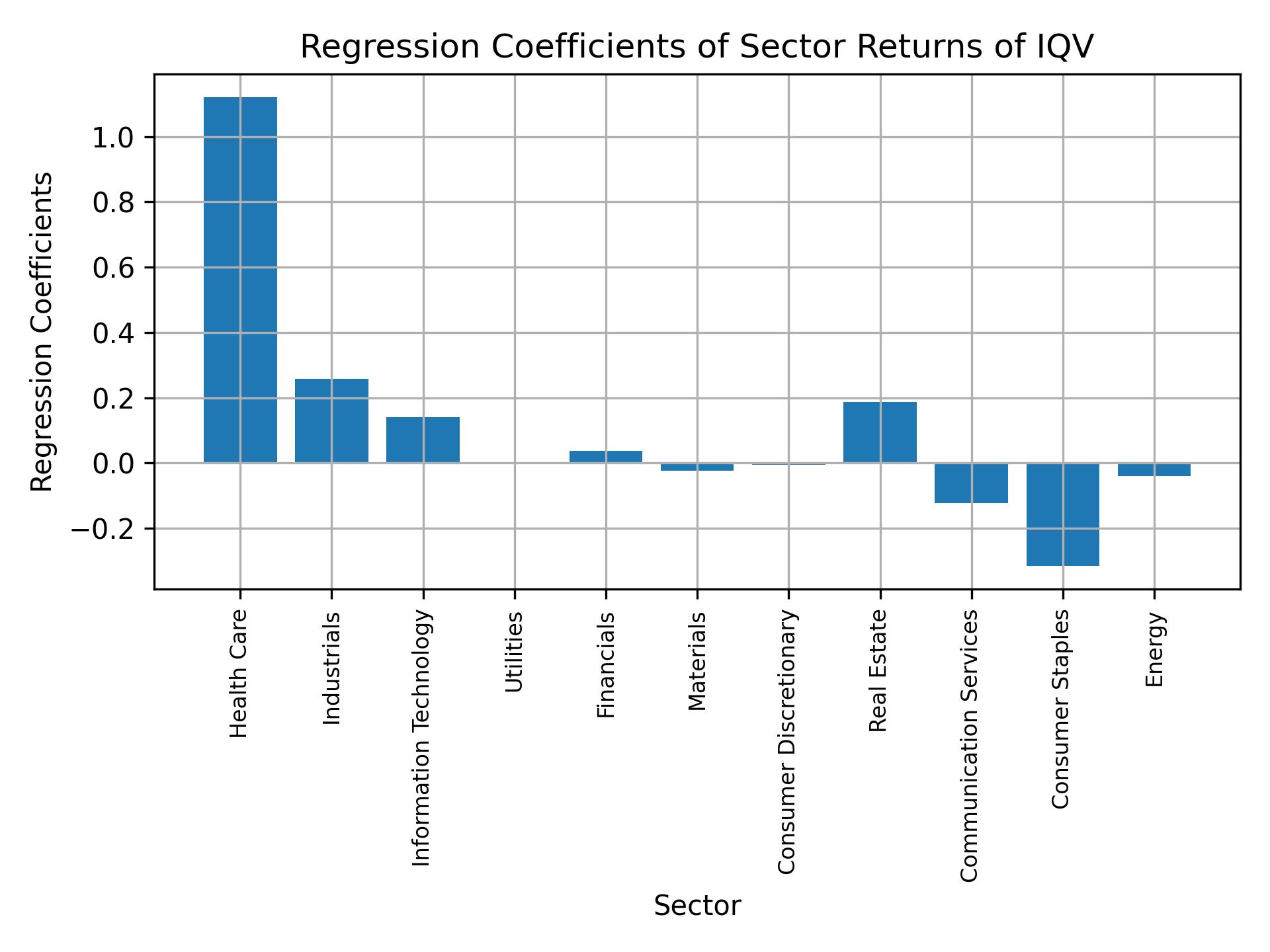 Linear regression coefficients of IQV with sector returns