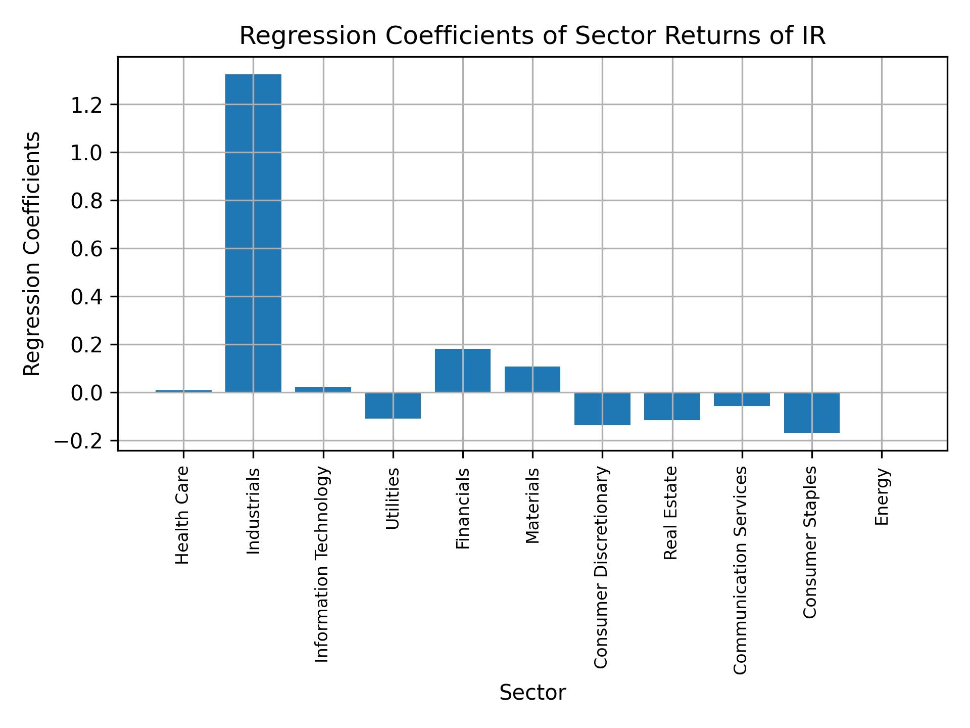 Linear regression coefficients of IR with sector returns