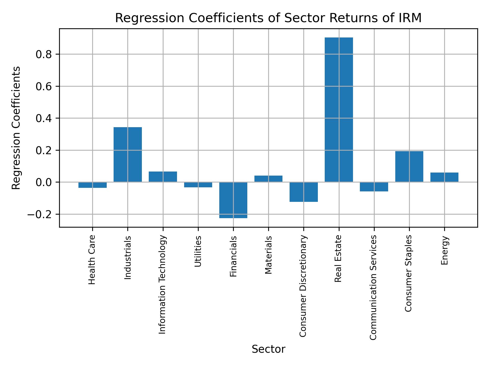 Linear regression coefficients of IRM with sector returns