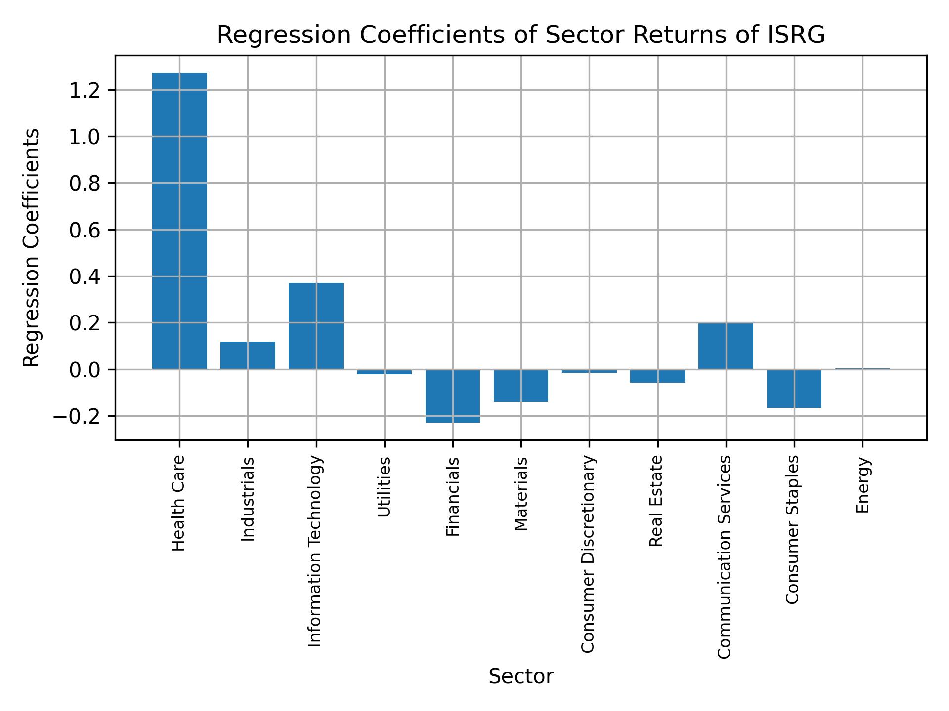 Linear regression coefficients of ISRG with sector returns