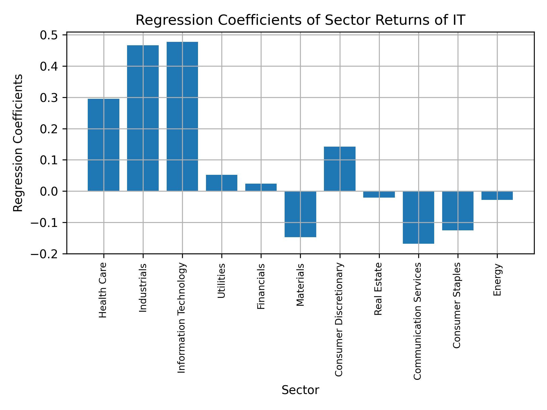 Linear regression coefficients of IT with sector returns