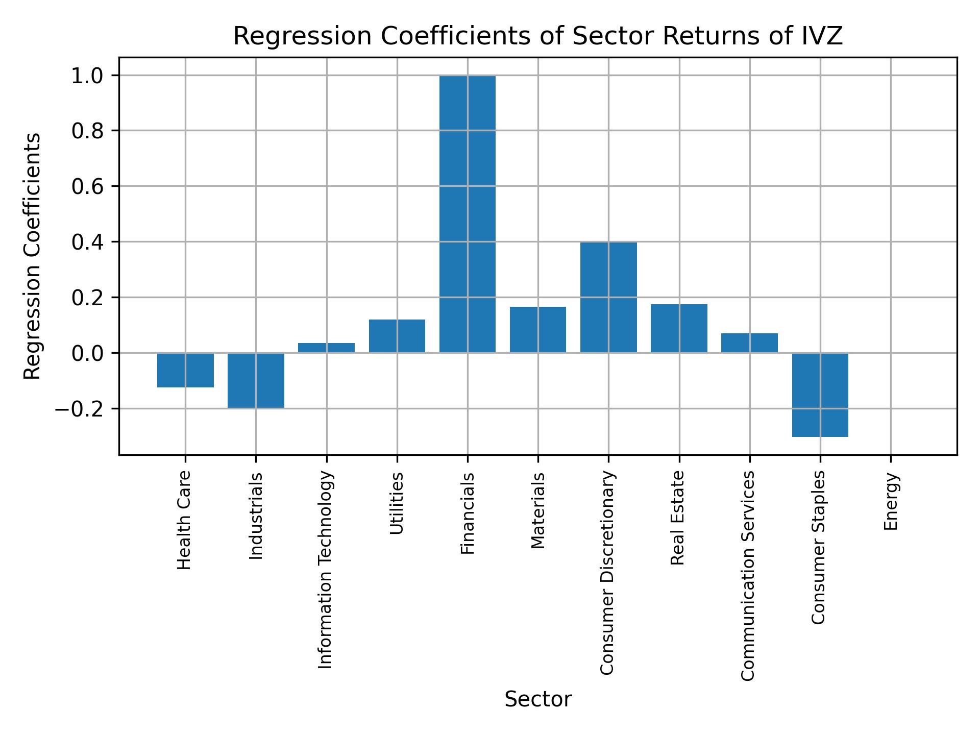 Linear regression coefficients of IVZ with sector returns