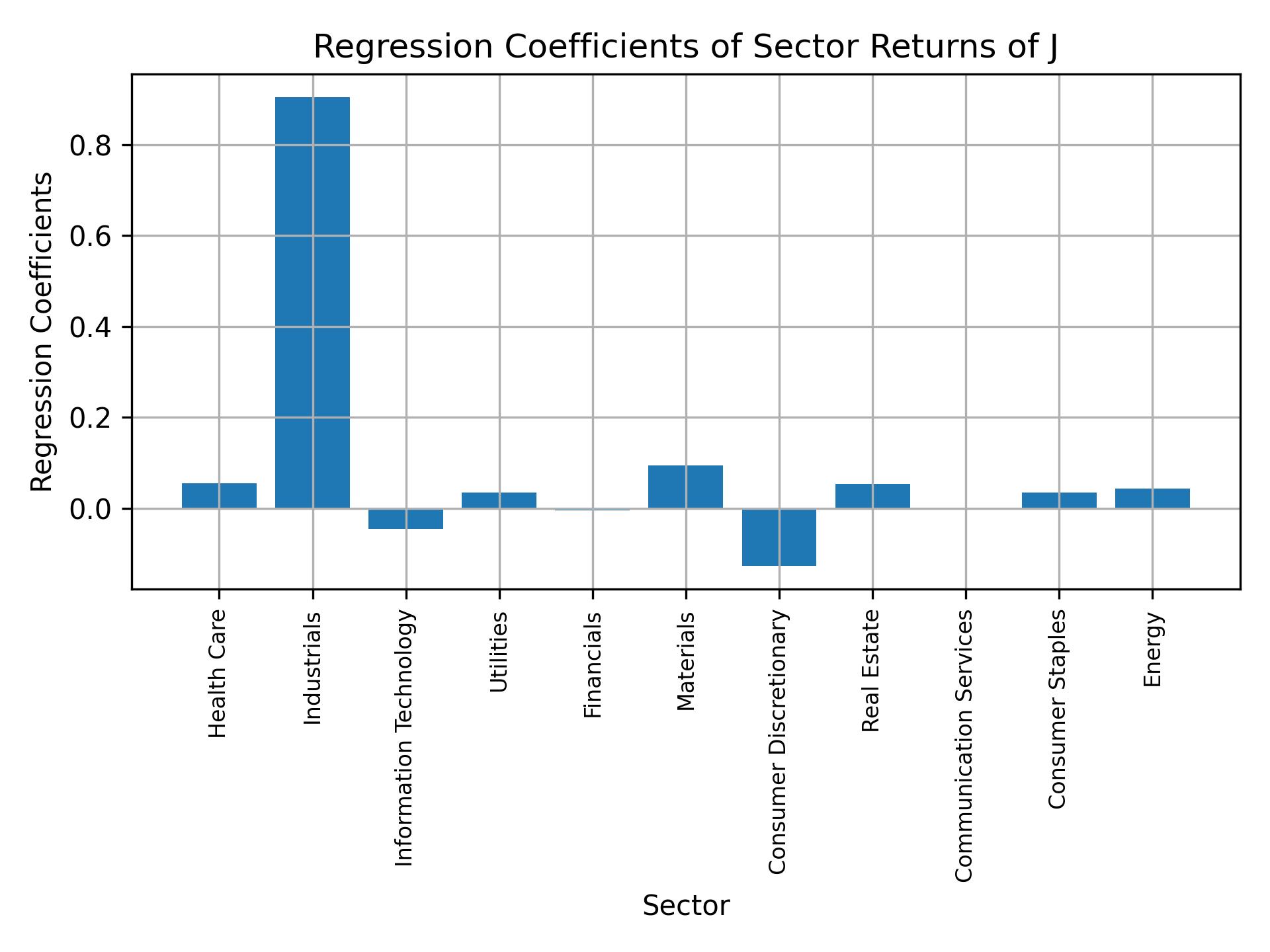 Linear regression coefficients of J with sector returns