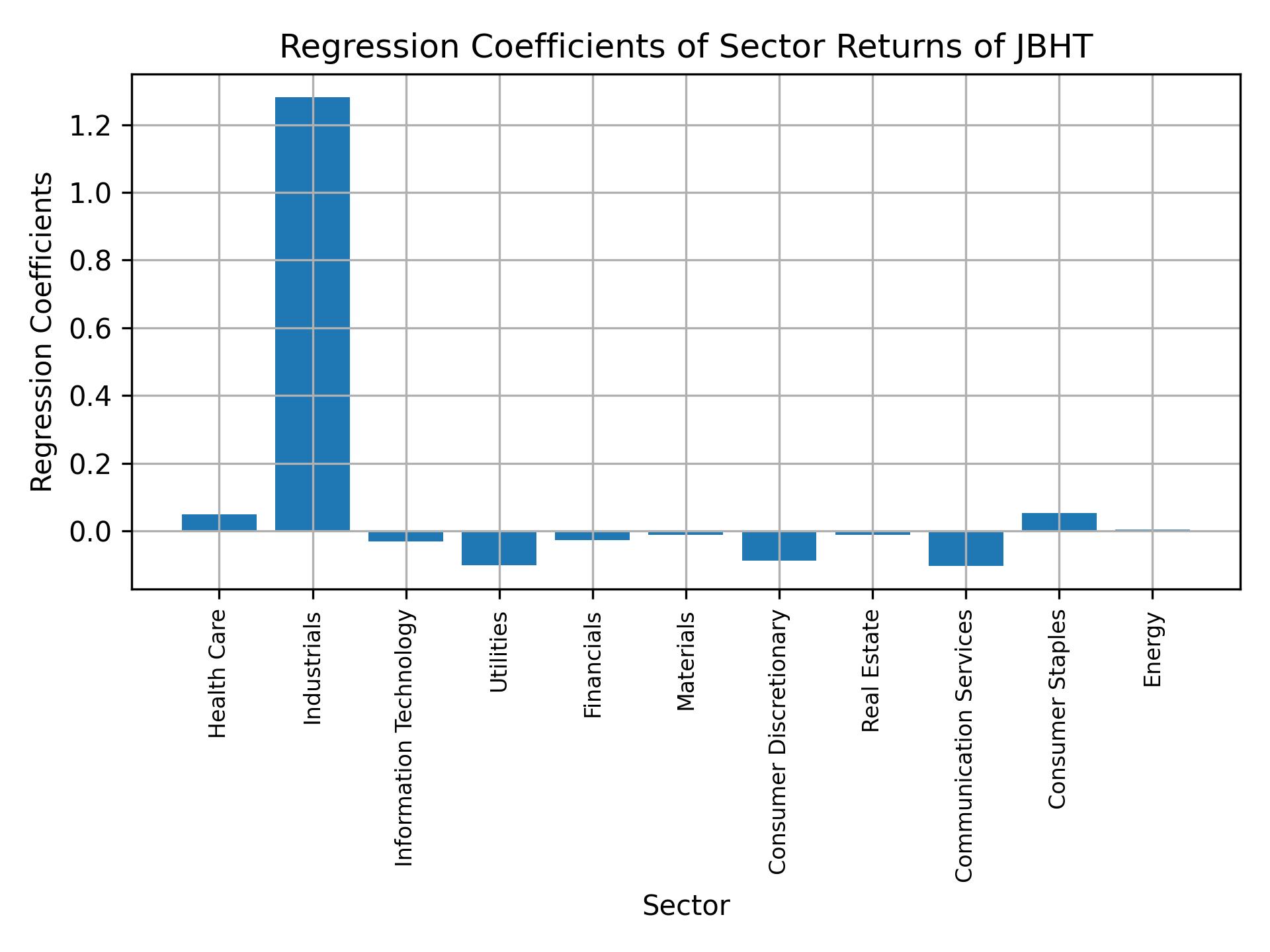 Linear regression coefficients of JBHT with sector returns