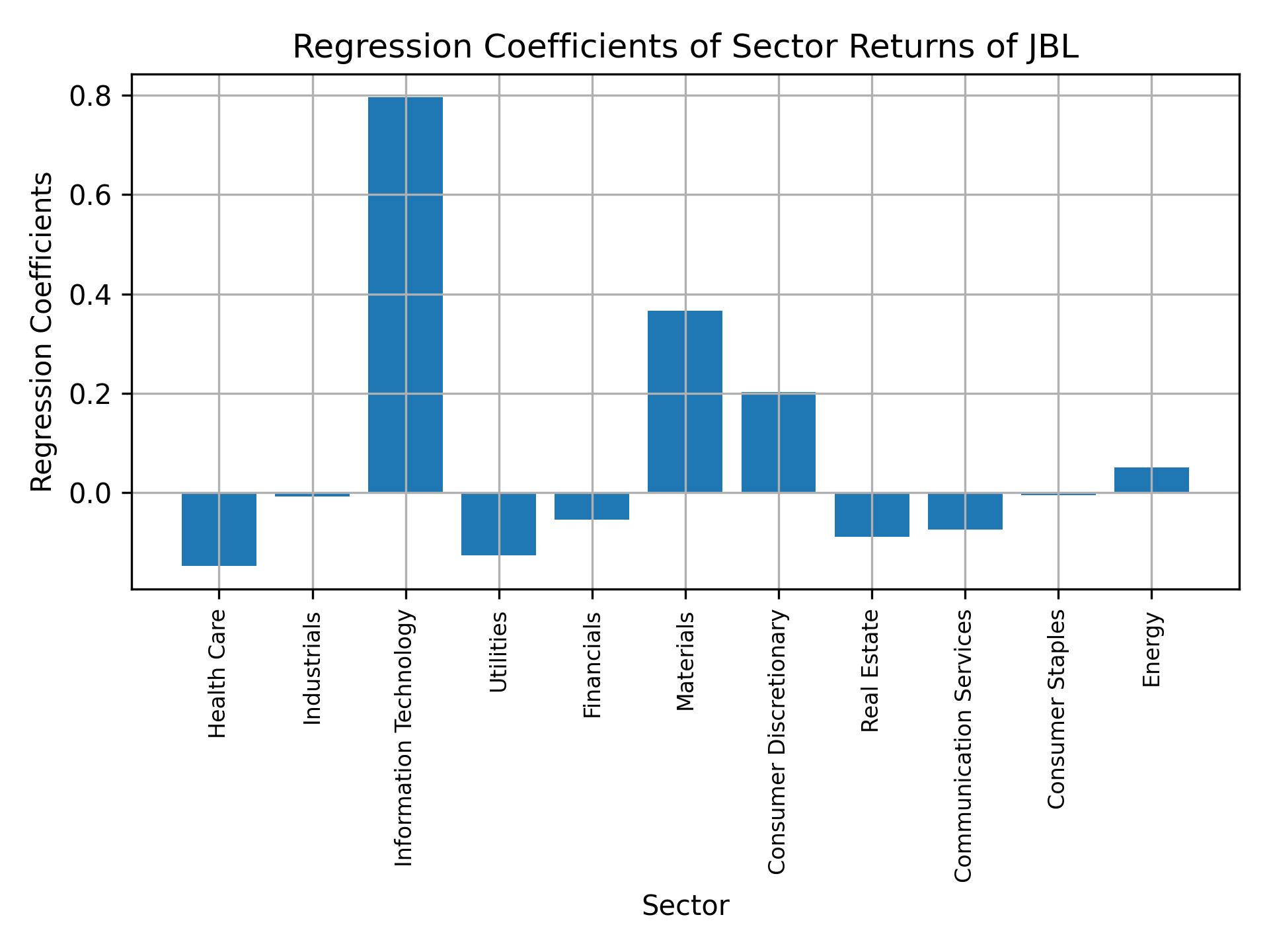 Linear regression coefficients of JBL with sector returns