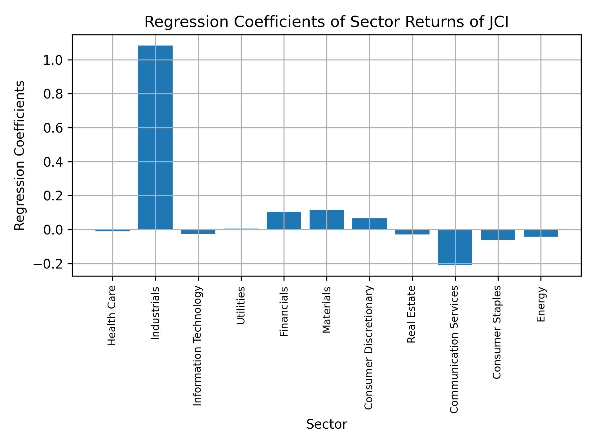 Linear regression coefficients of JCI with sector returns