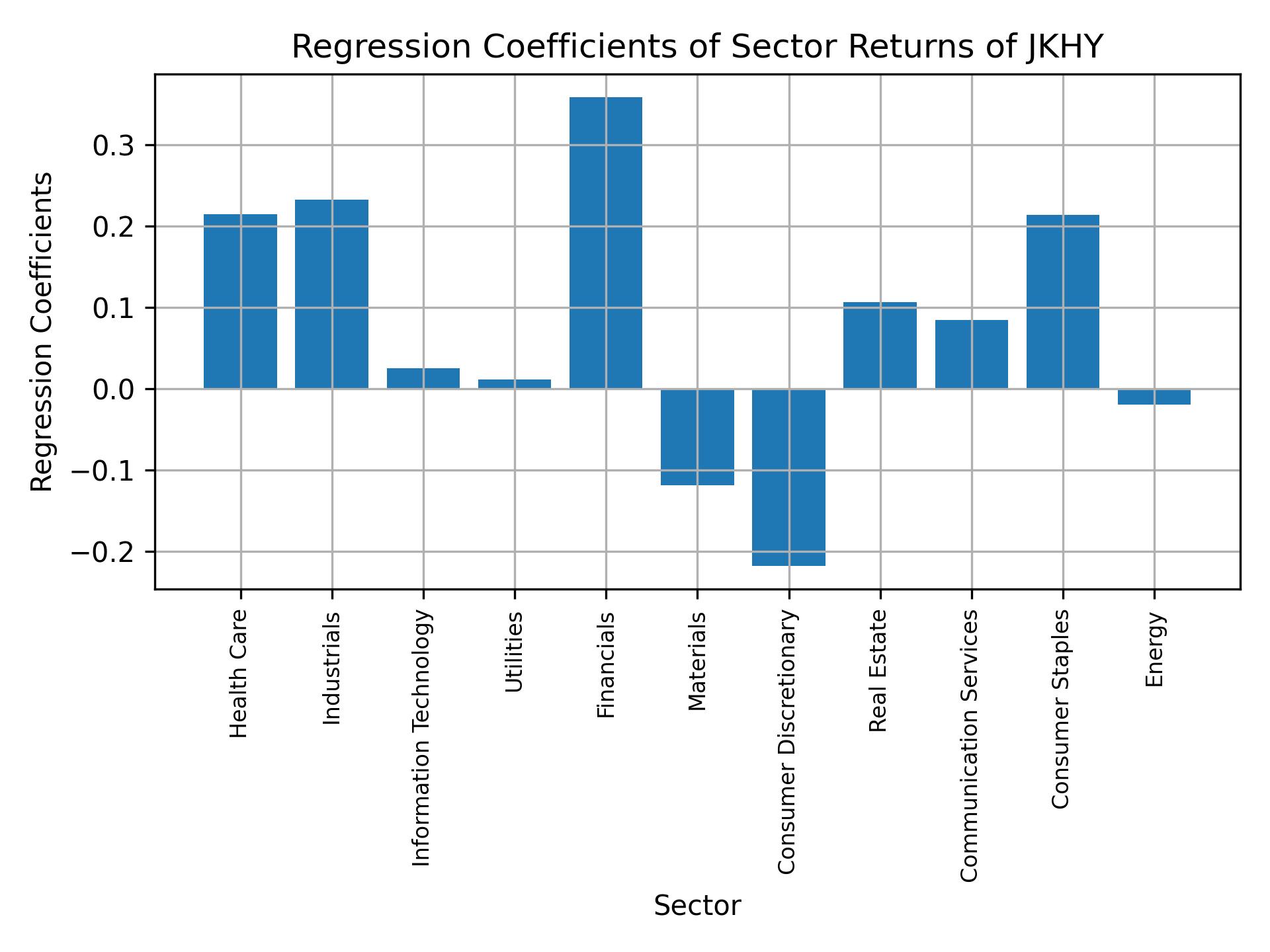 Linear regression coefficients of JKHY with sector returns