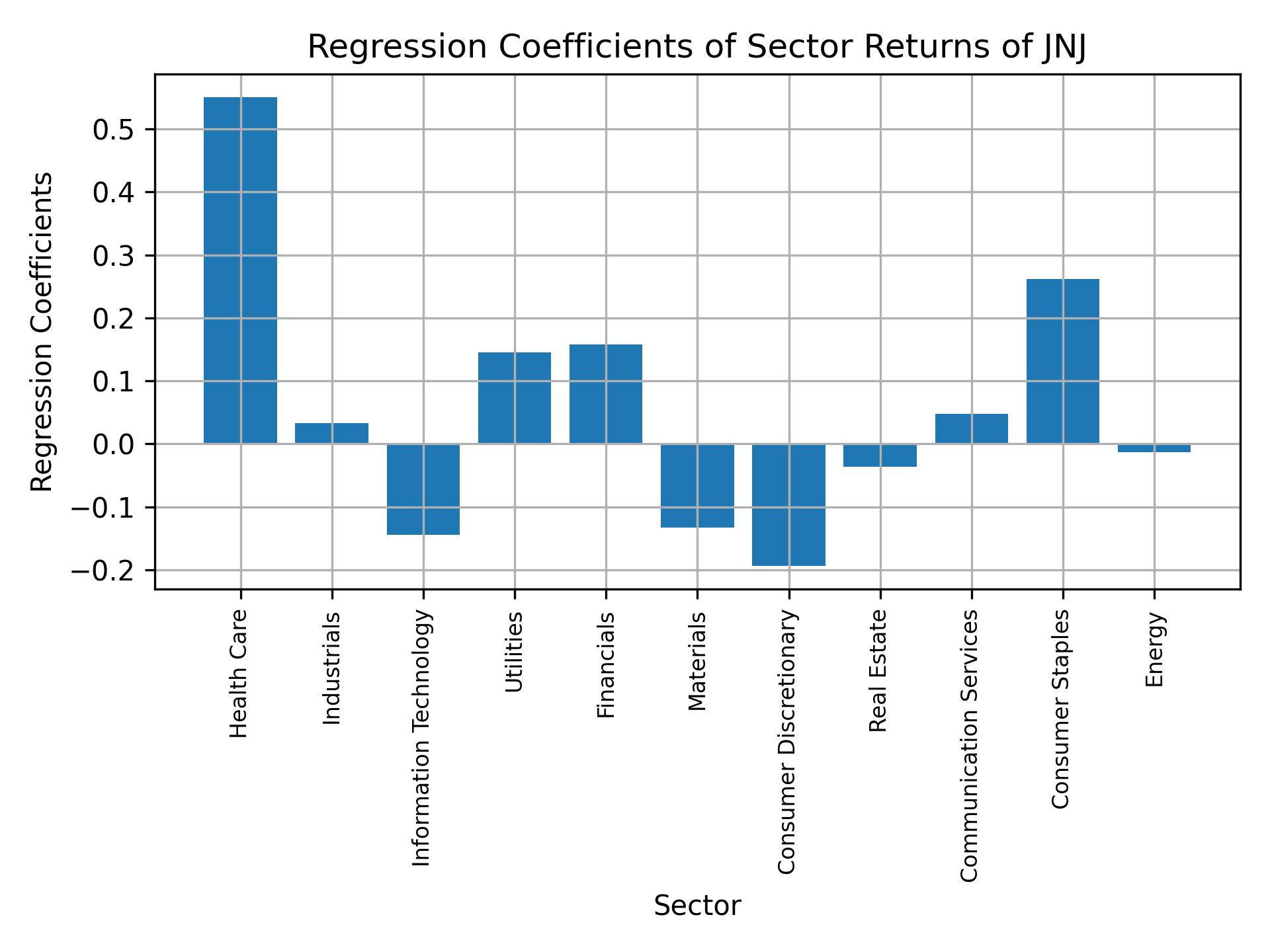 Linear regression coefficients of JNJ with sector returns