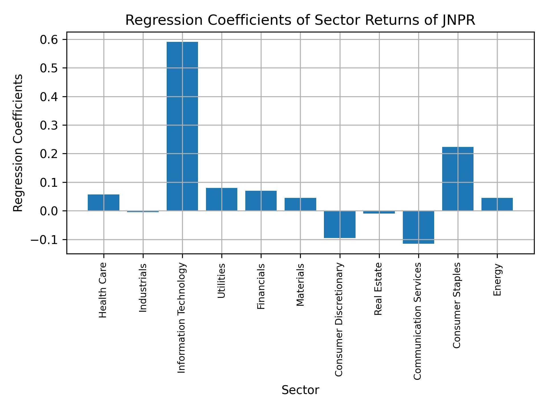 Linear regression coefficients of JNPR with sector returns