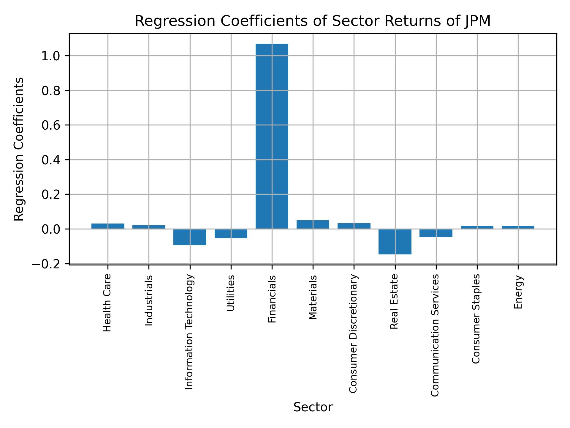 Linear regression coefficients of JPM with sector returns