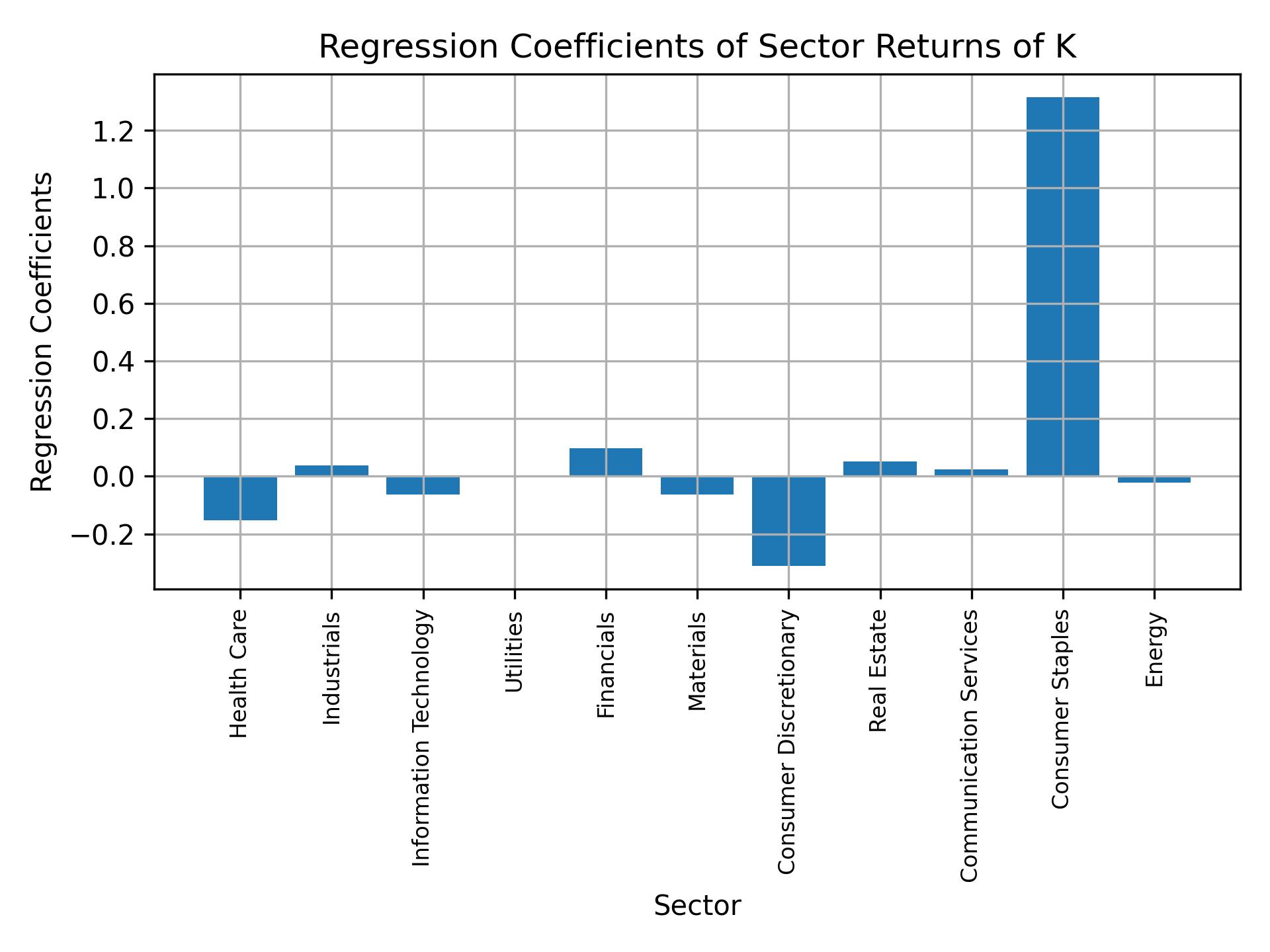 Linear regression coefficients of K with sector returns