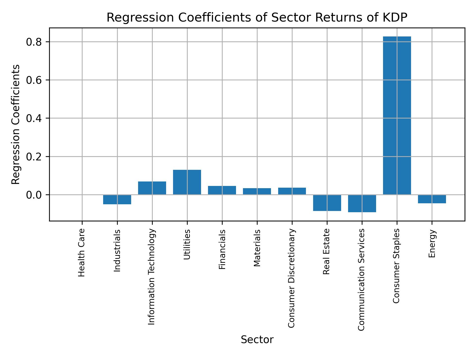 Linear regression coefficients of KDP with sector returns