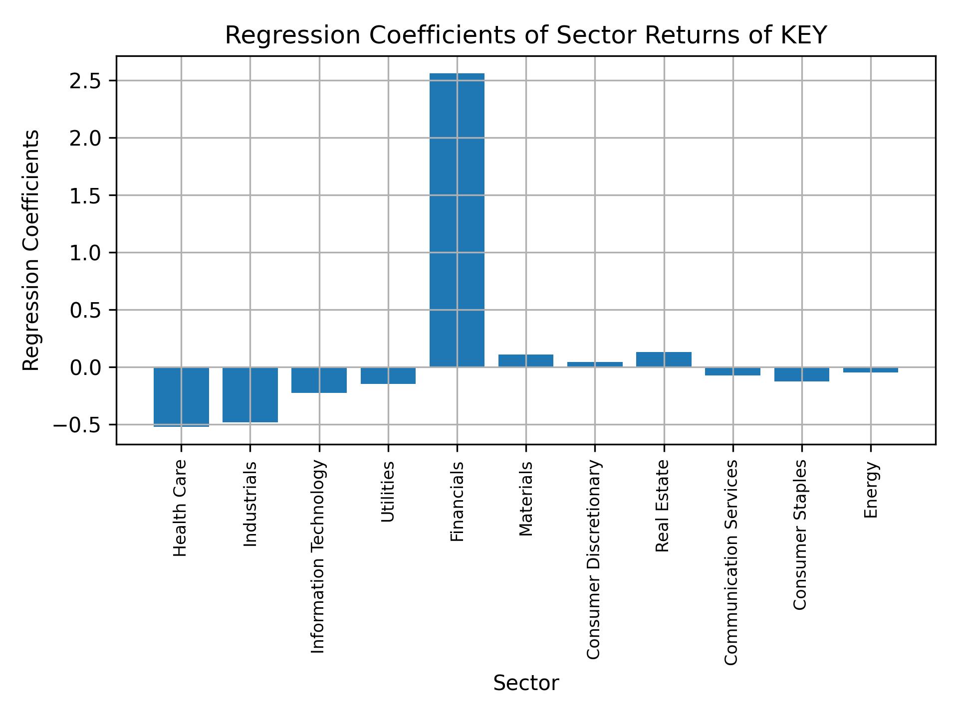 Linear regression coefficients of KEY with sector returns