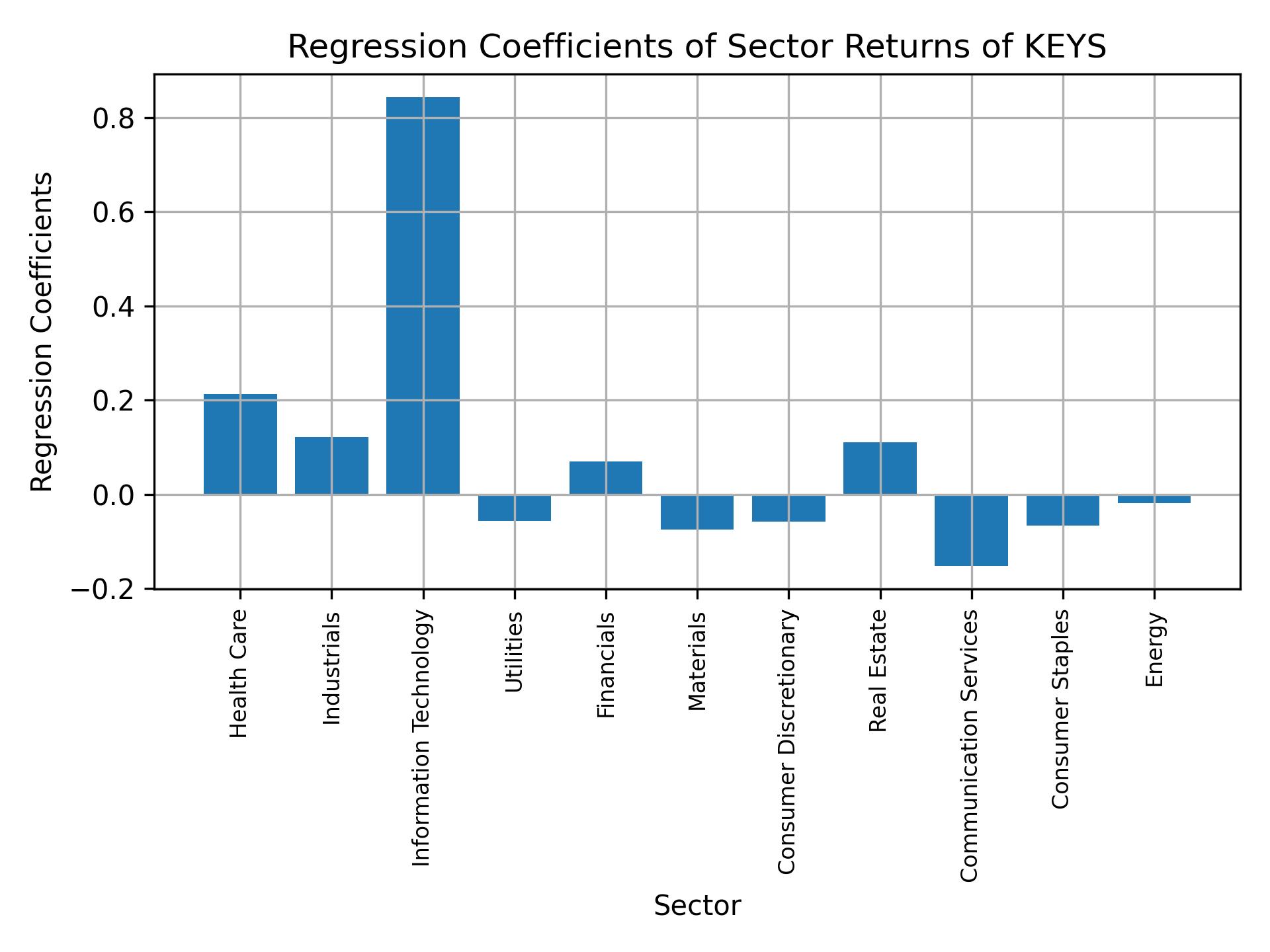 Linear regression coefficients of KEYS with sector returns