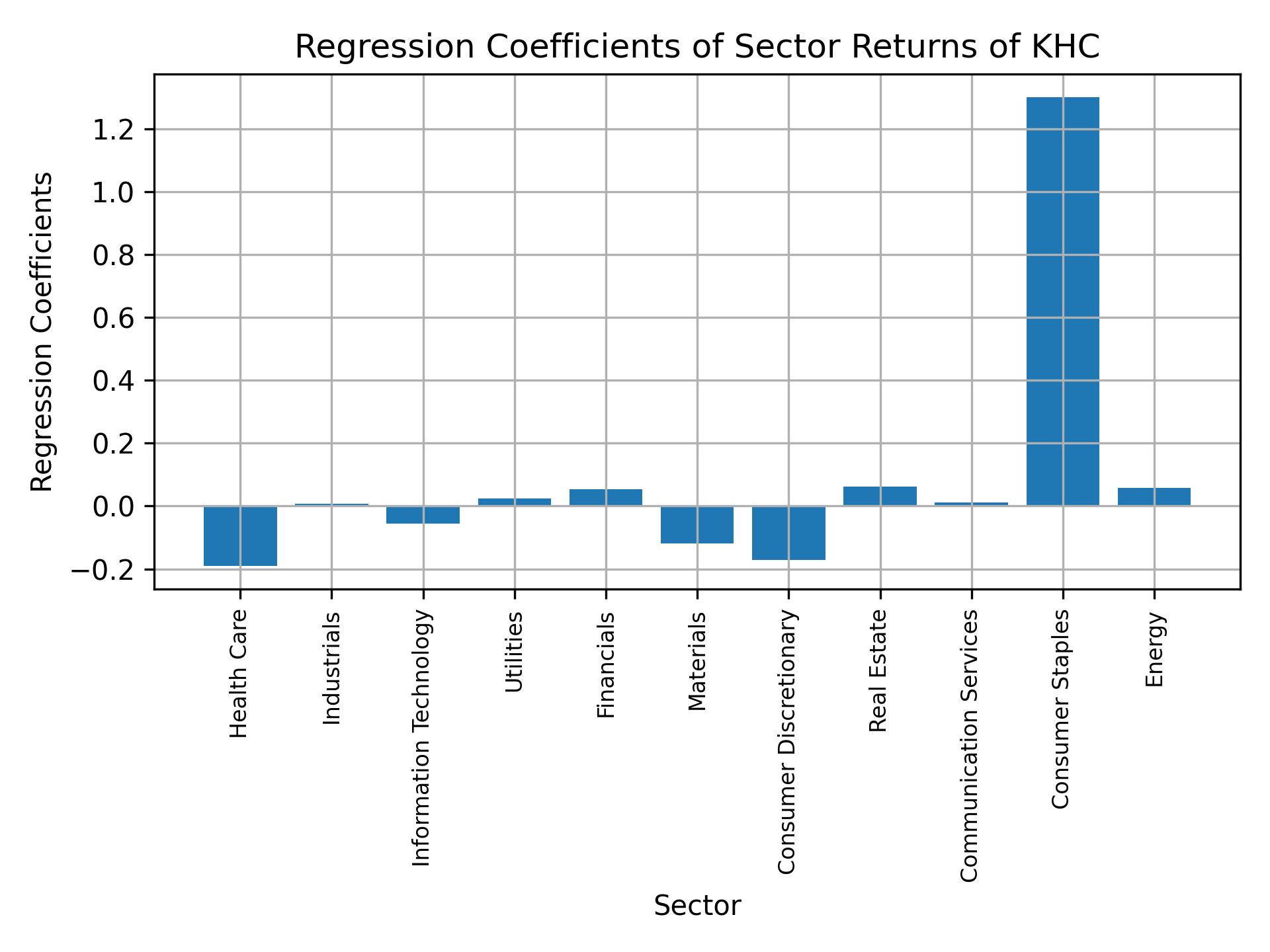 Linear regression coefficients of KHC with sector returns