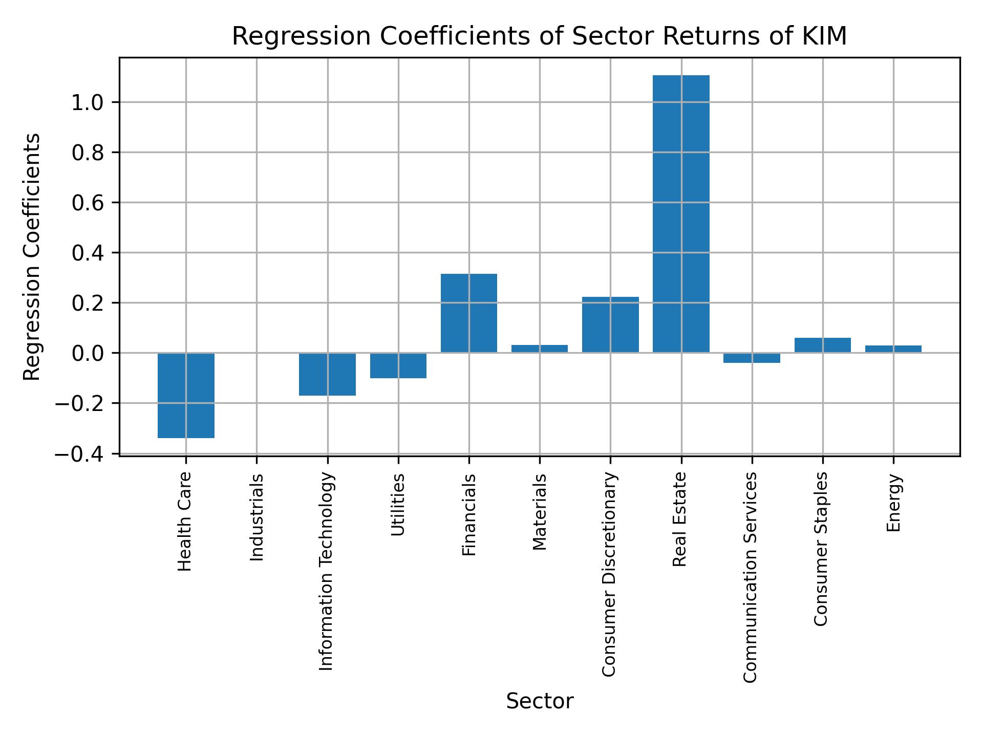 Linear regression coefficients of KIM with sector returns