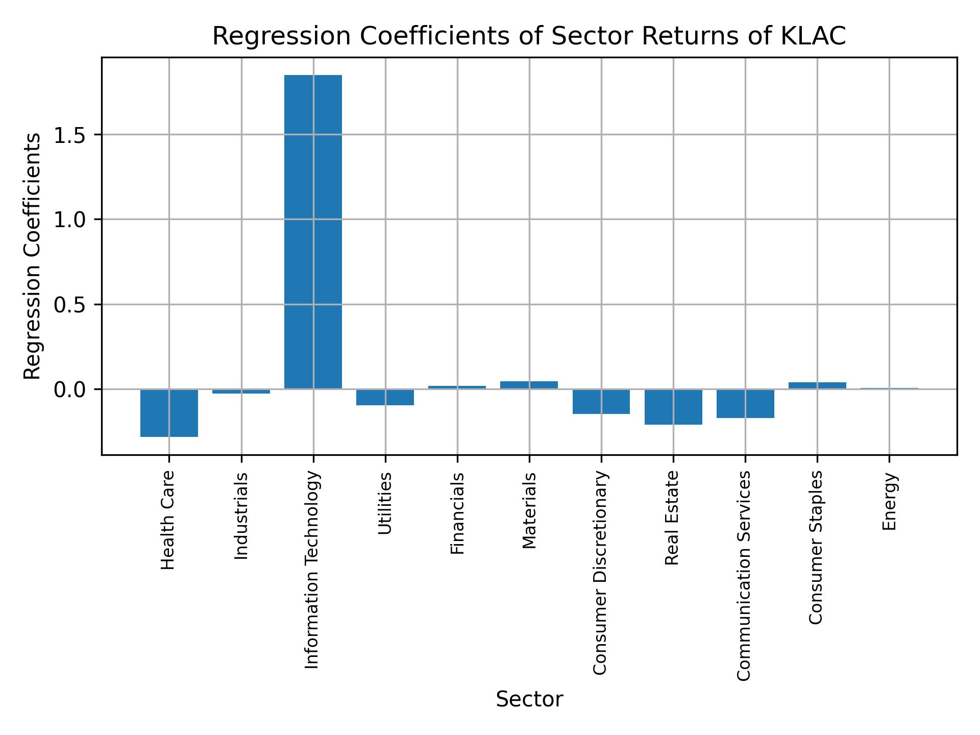 Linear regression coefficients of KLAC with sector returns