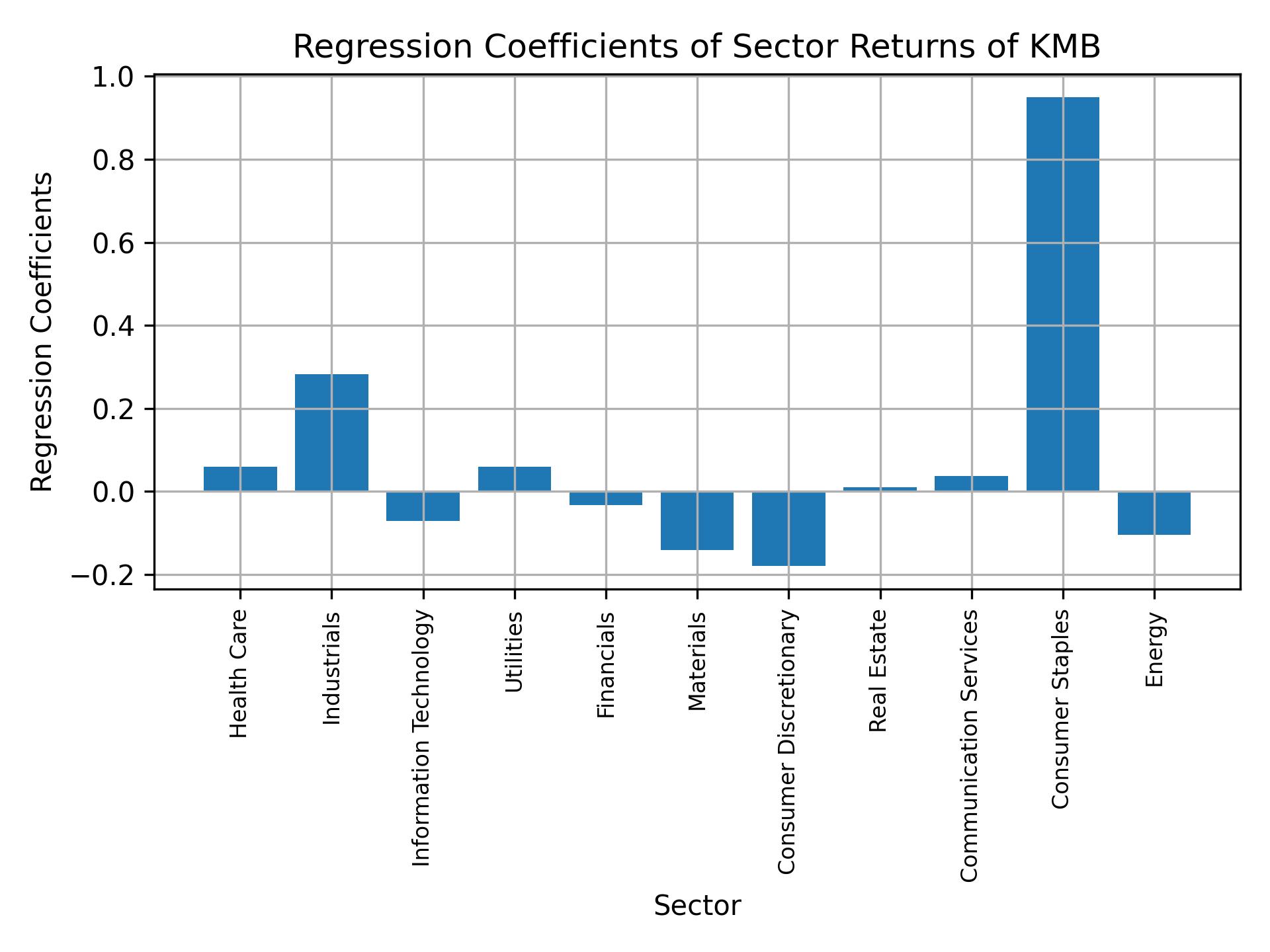 Linear regression coefficients of KMB with sector returns