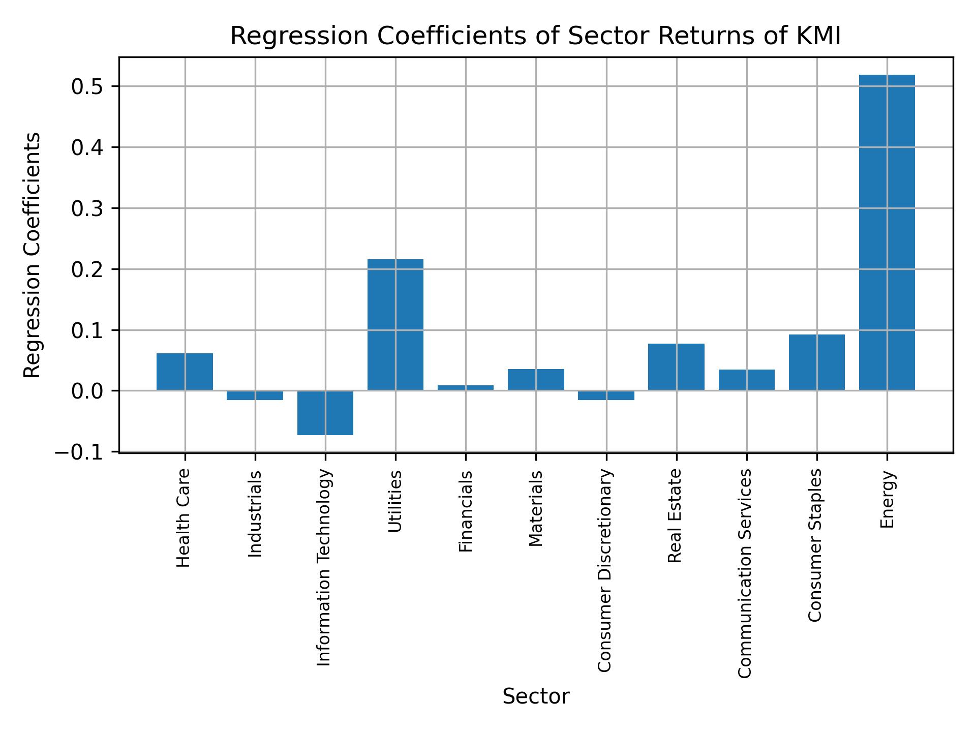 Linear regression coefficients of KMI with sector returns