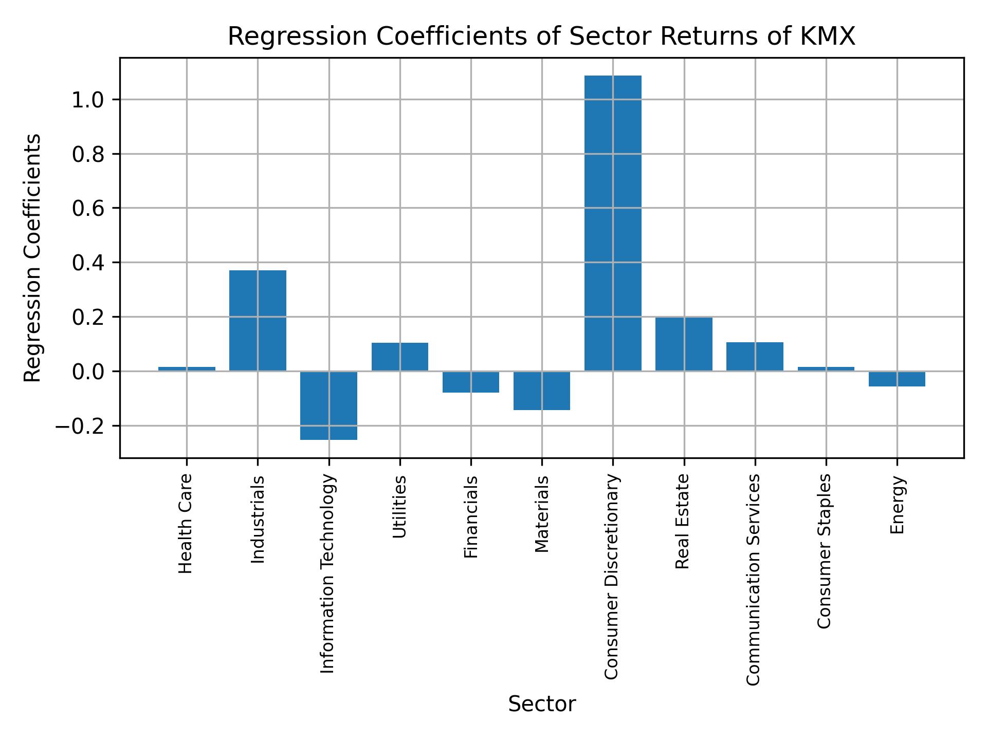 Linear regression coefficients of KMX with sector returns