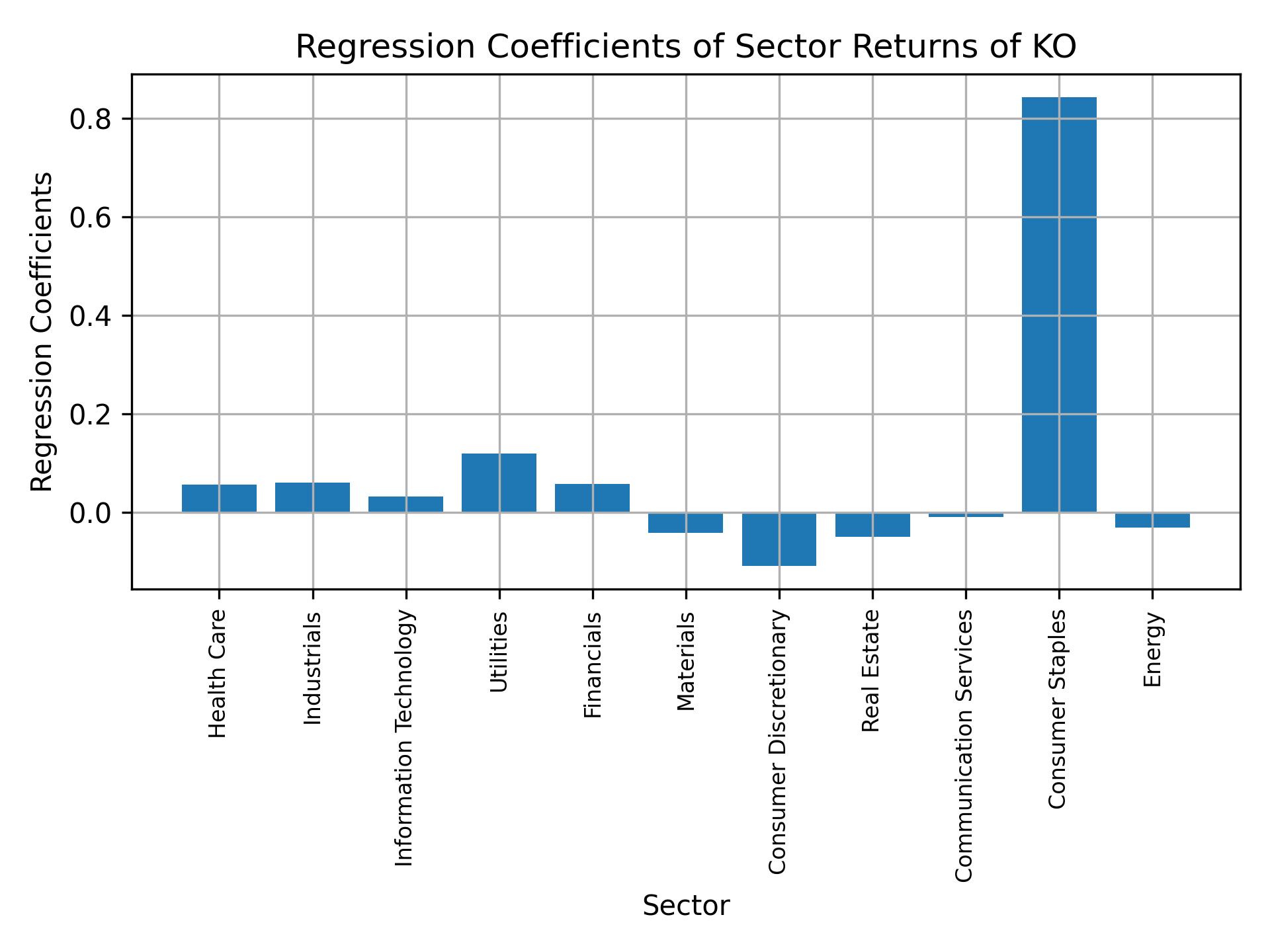 Linear regression coefficients of KO with sector returns