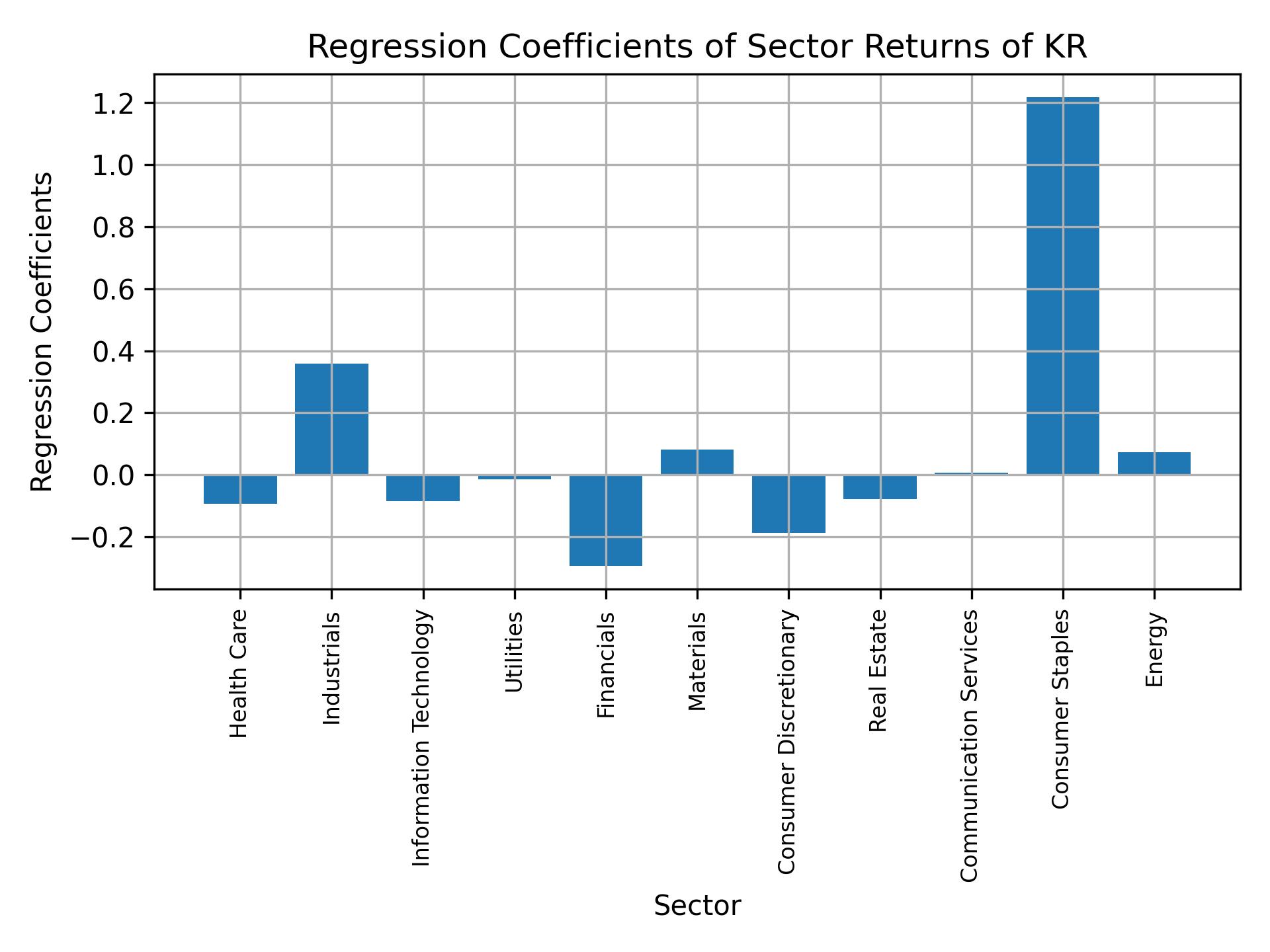 Linear regression coefficients of KR with sector returns