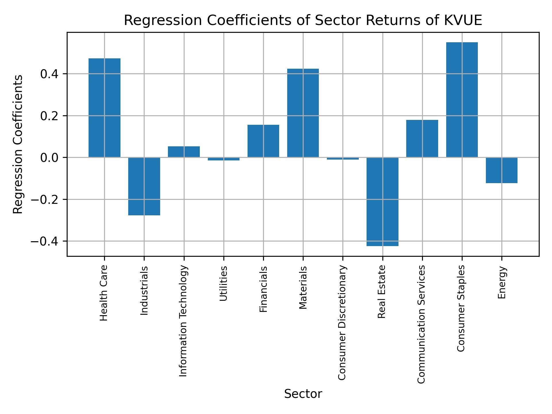 Linear regression coefficients of KVUE with sector returns