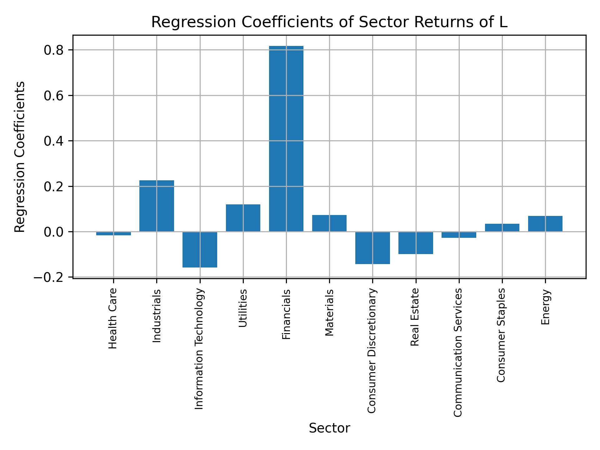 Linear regression coefficients of L with sector returns