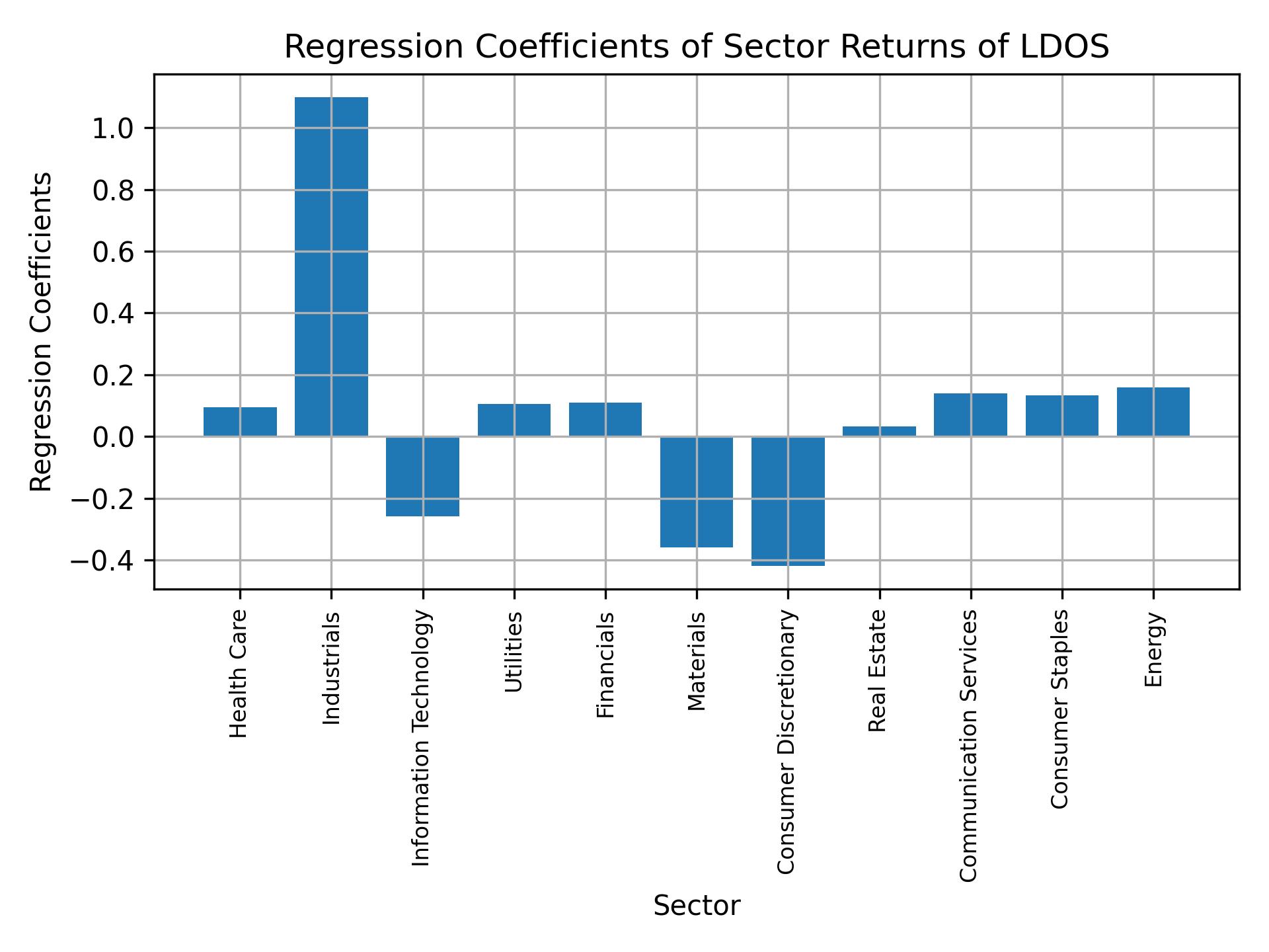 Linear regression coefficients of LDOS with sector returns