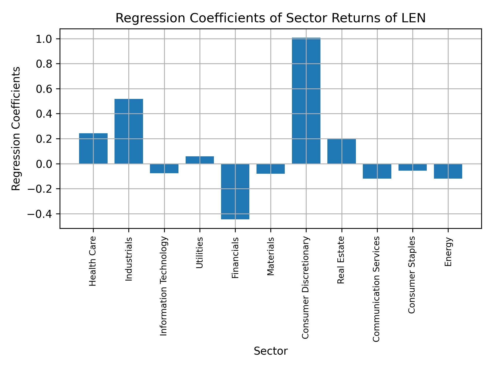 Linear regression coefficients of LEN with sector returns