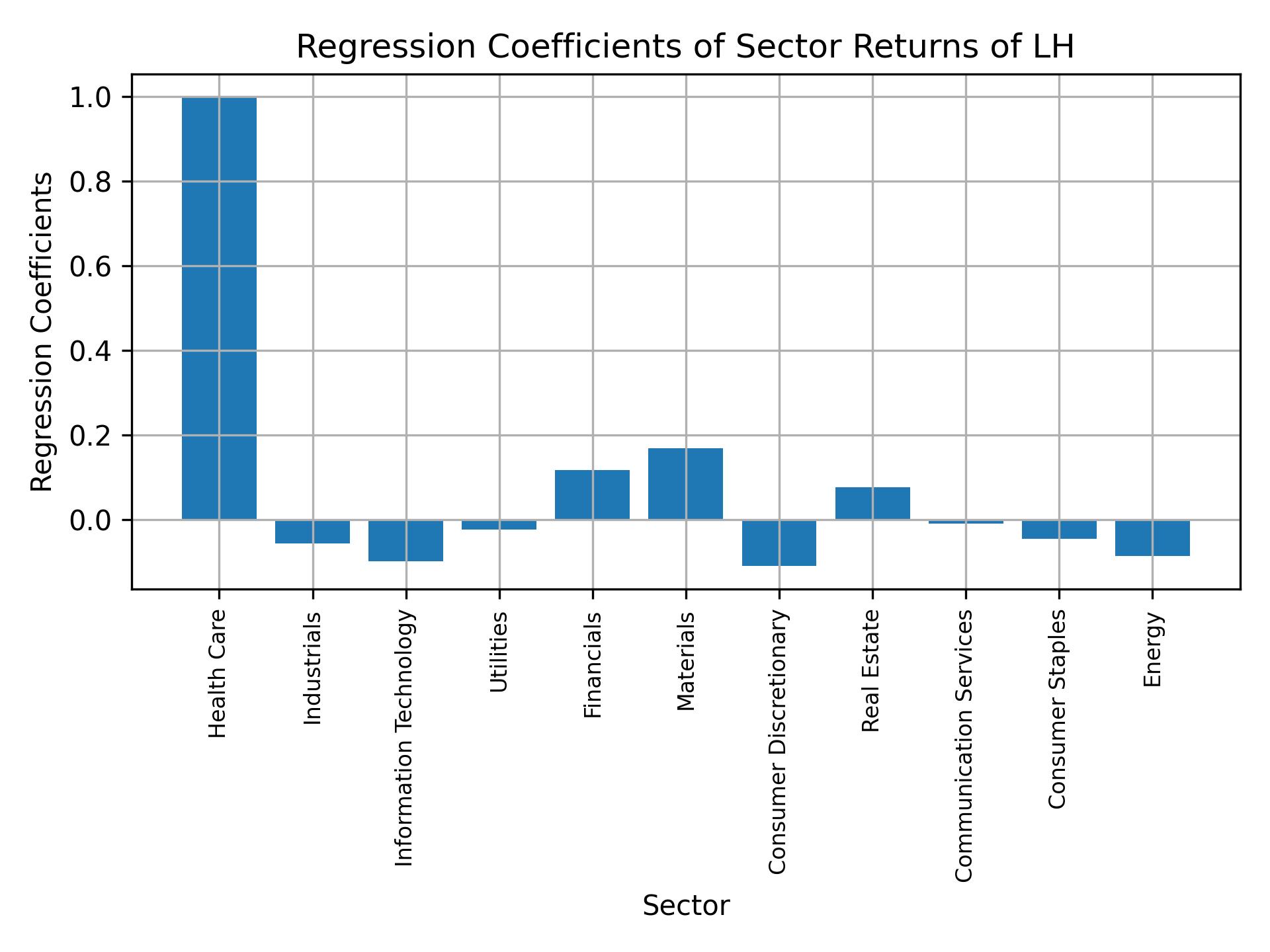 Linear regression coefficients of LH with sector returns