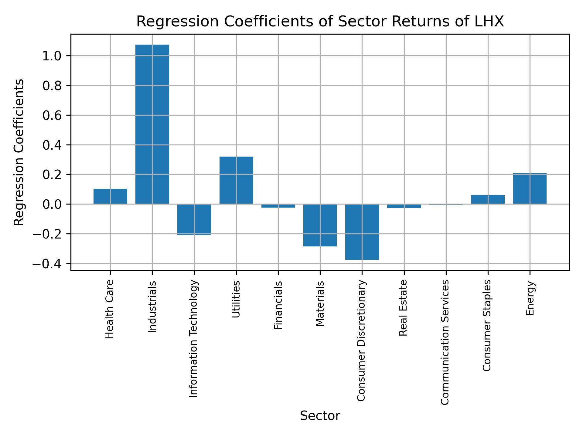 Linear regression coefficients of LHX with sector returns