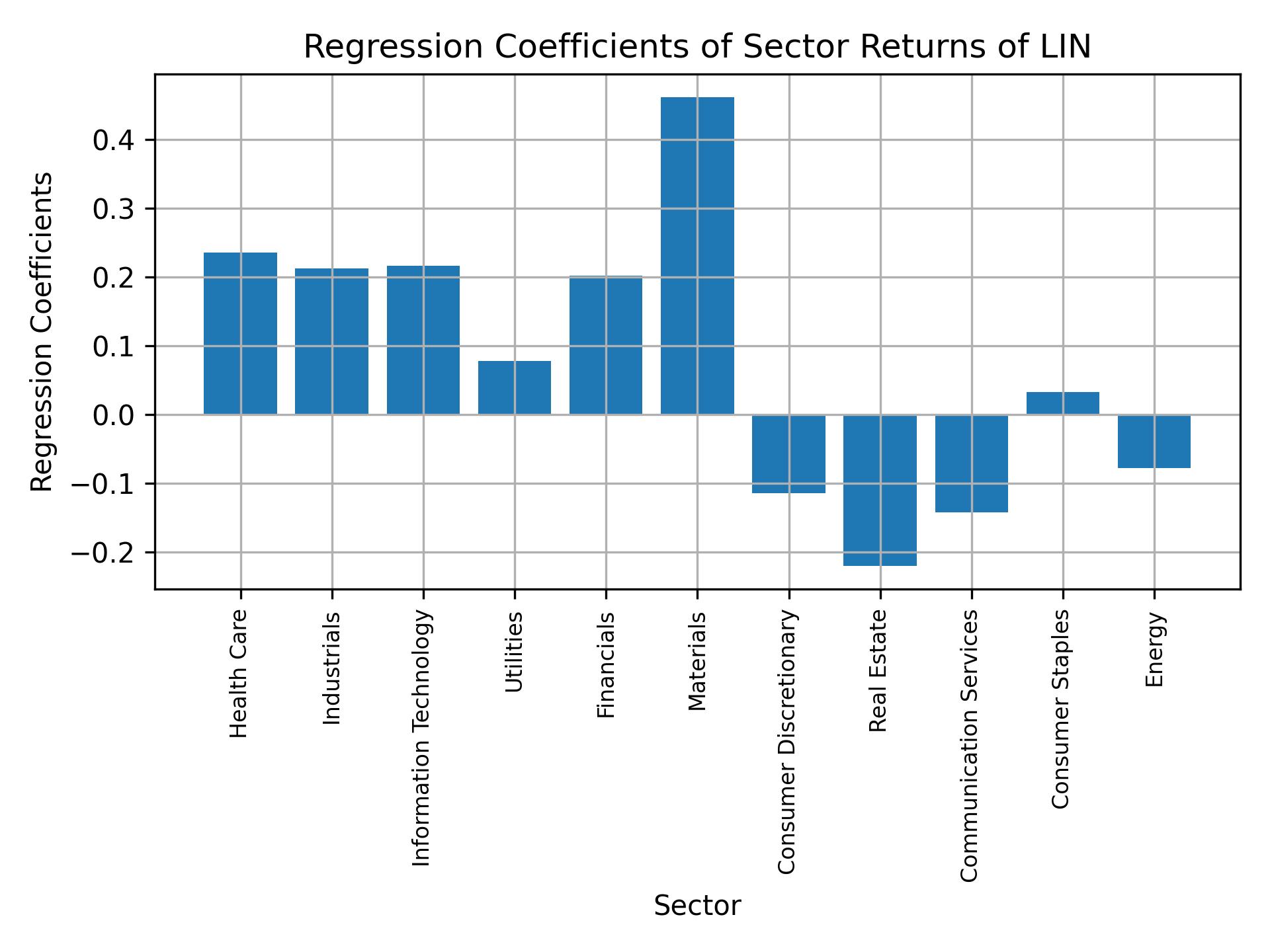 Linear regression coefficients of LIN with sector returns