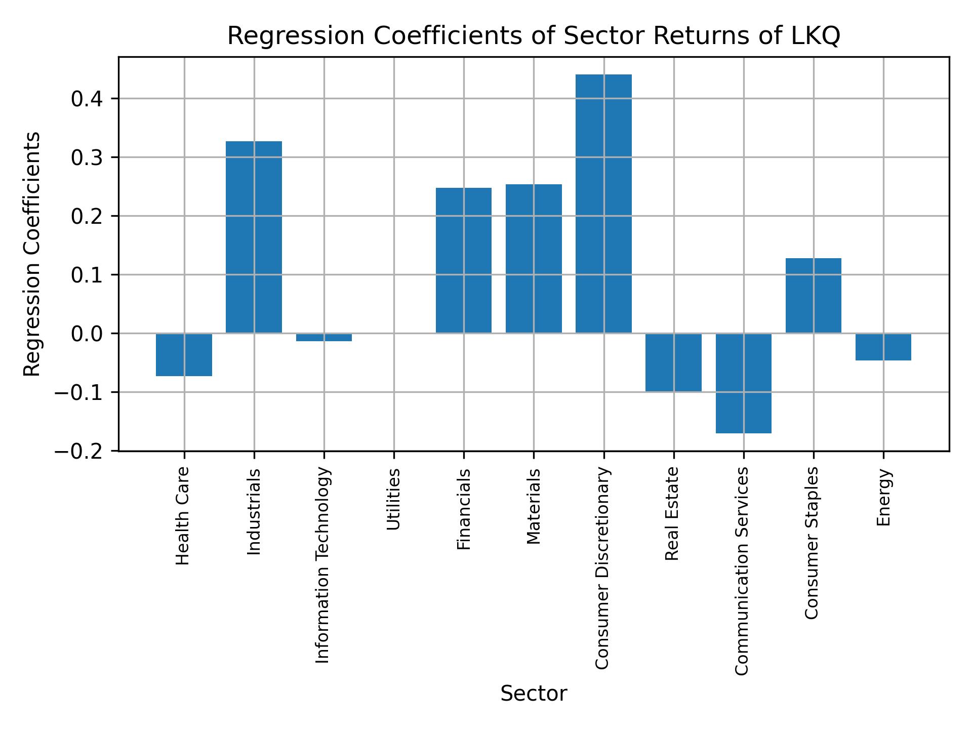 Linear regression coefficients of LKQ with sector returns