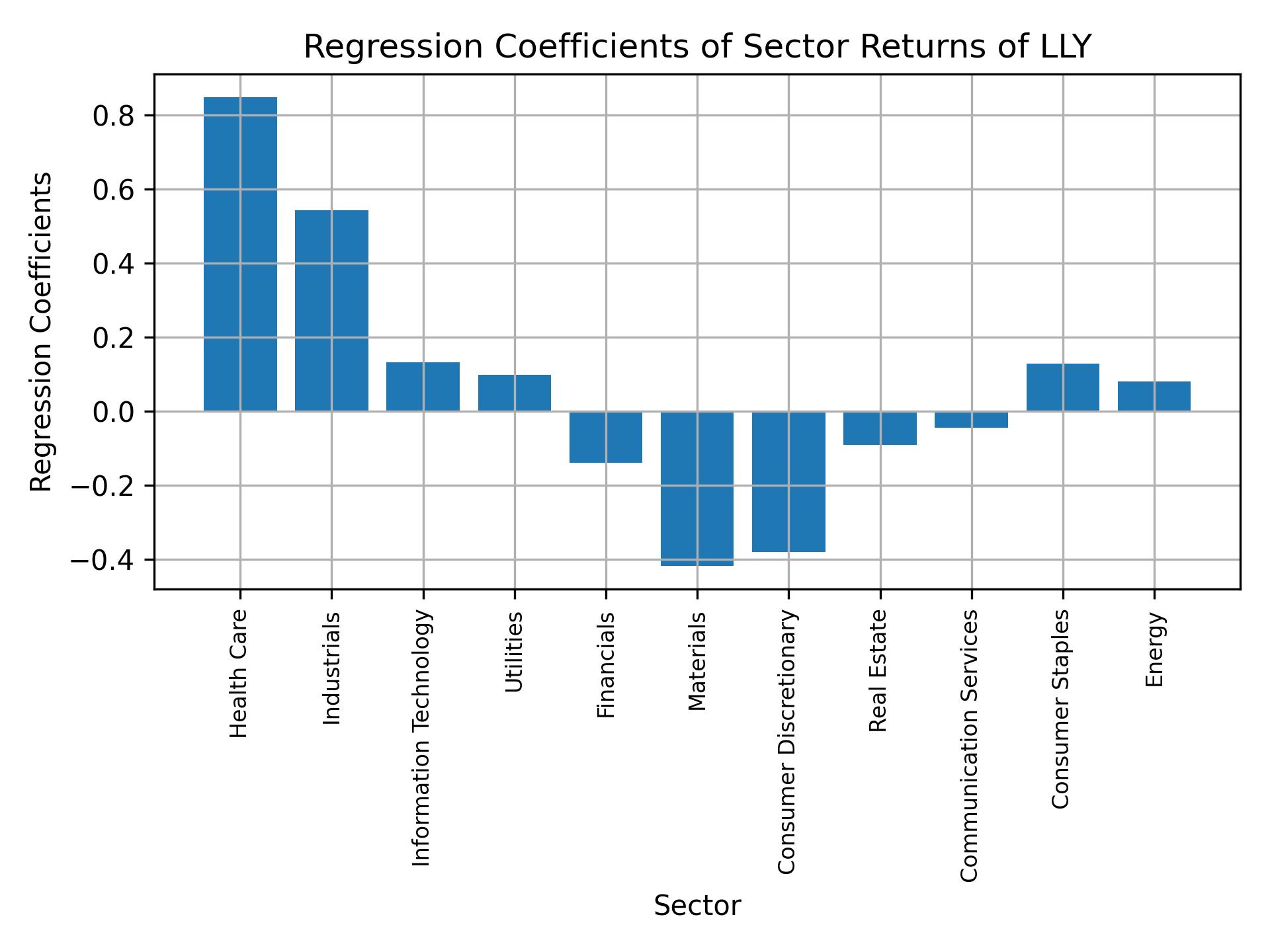 Linear regression coefficients of LLY with sector returns