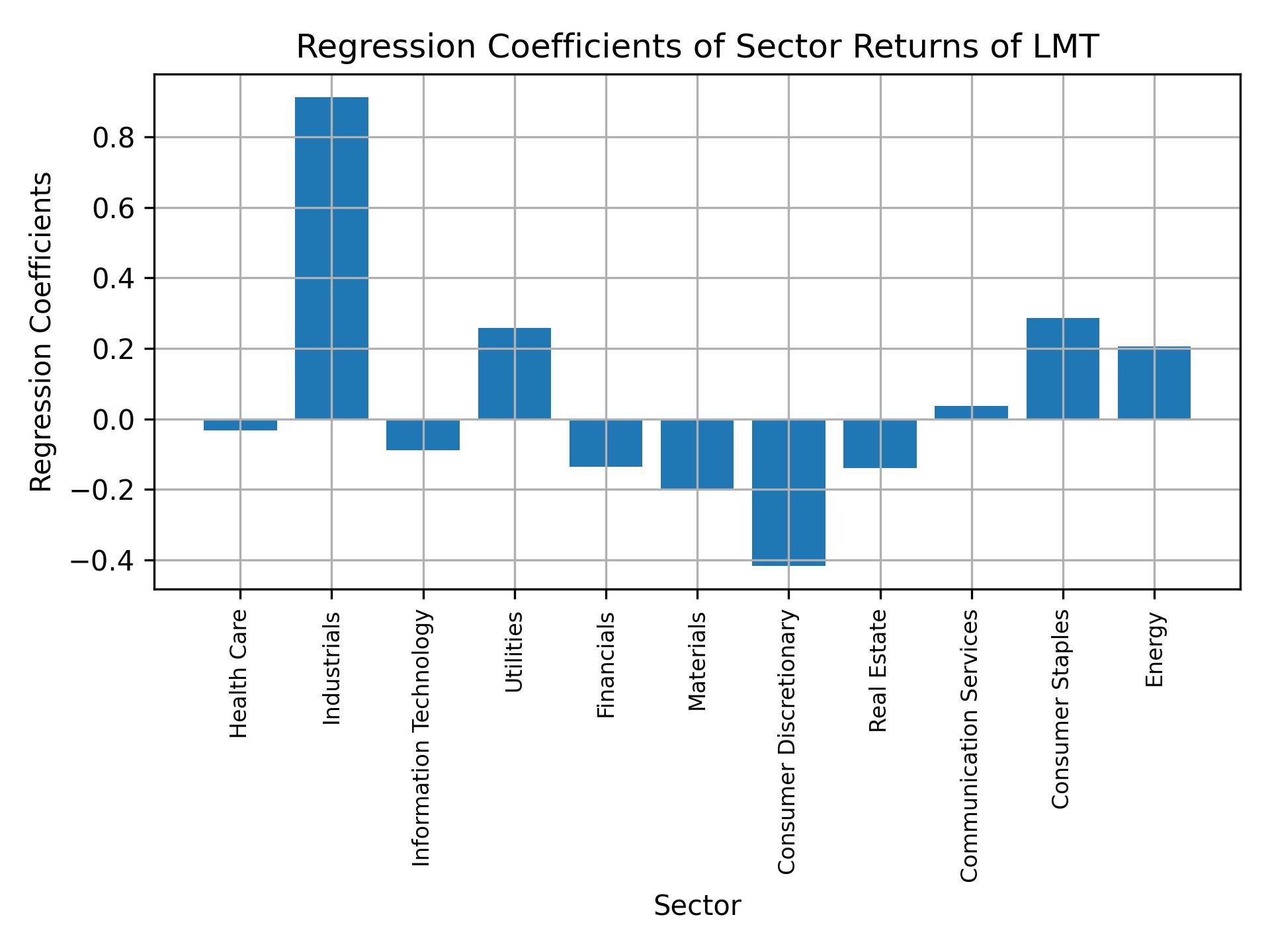 Linear regression coefficients of LMT with sector returns