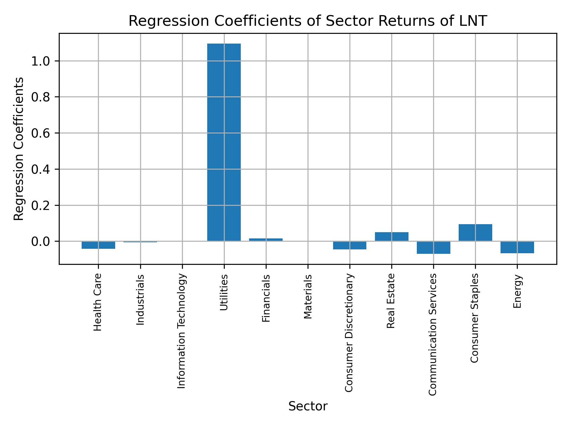 Linear regression coefficients of LNT with sector returns