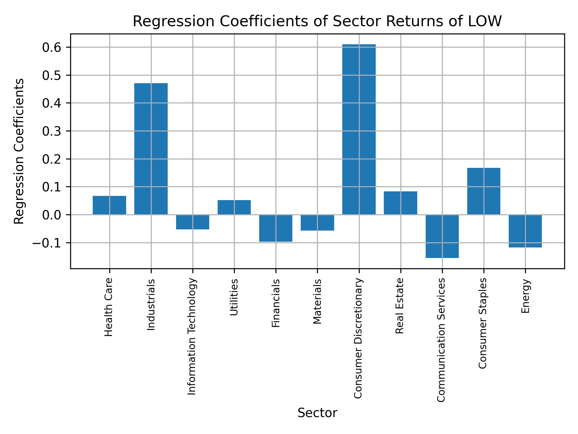 Linear regression coefficients of LOW with sector returns