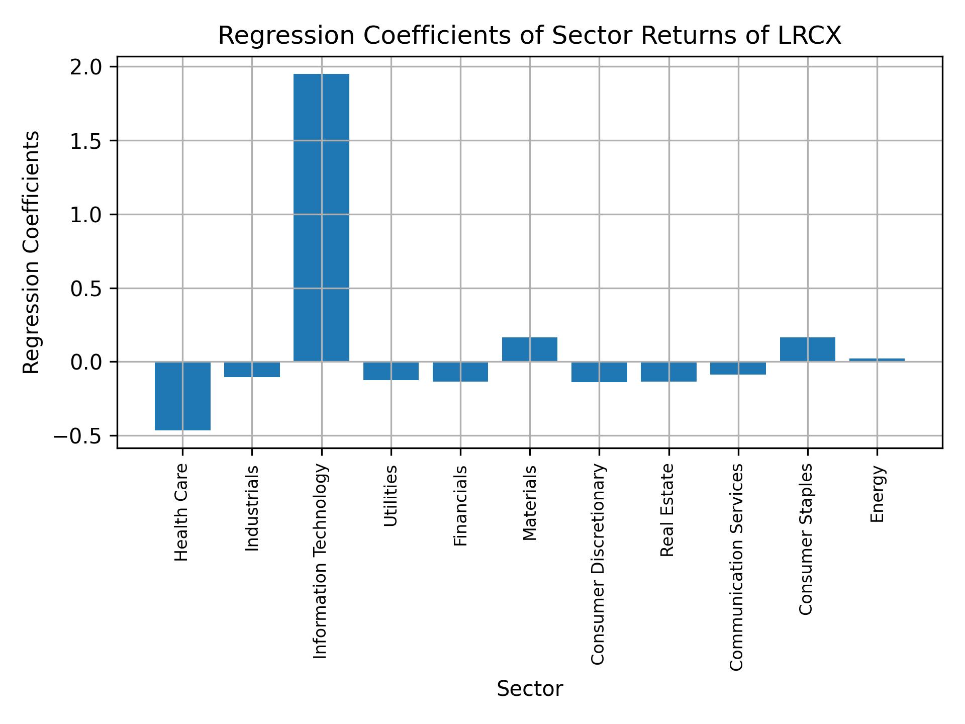 Linear regression coefficients of LRCX with sector returns