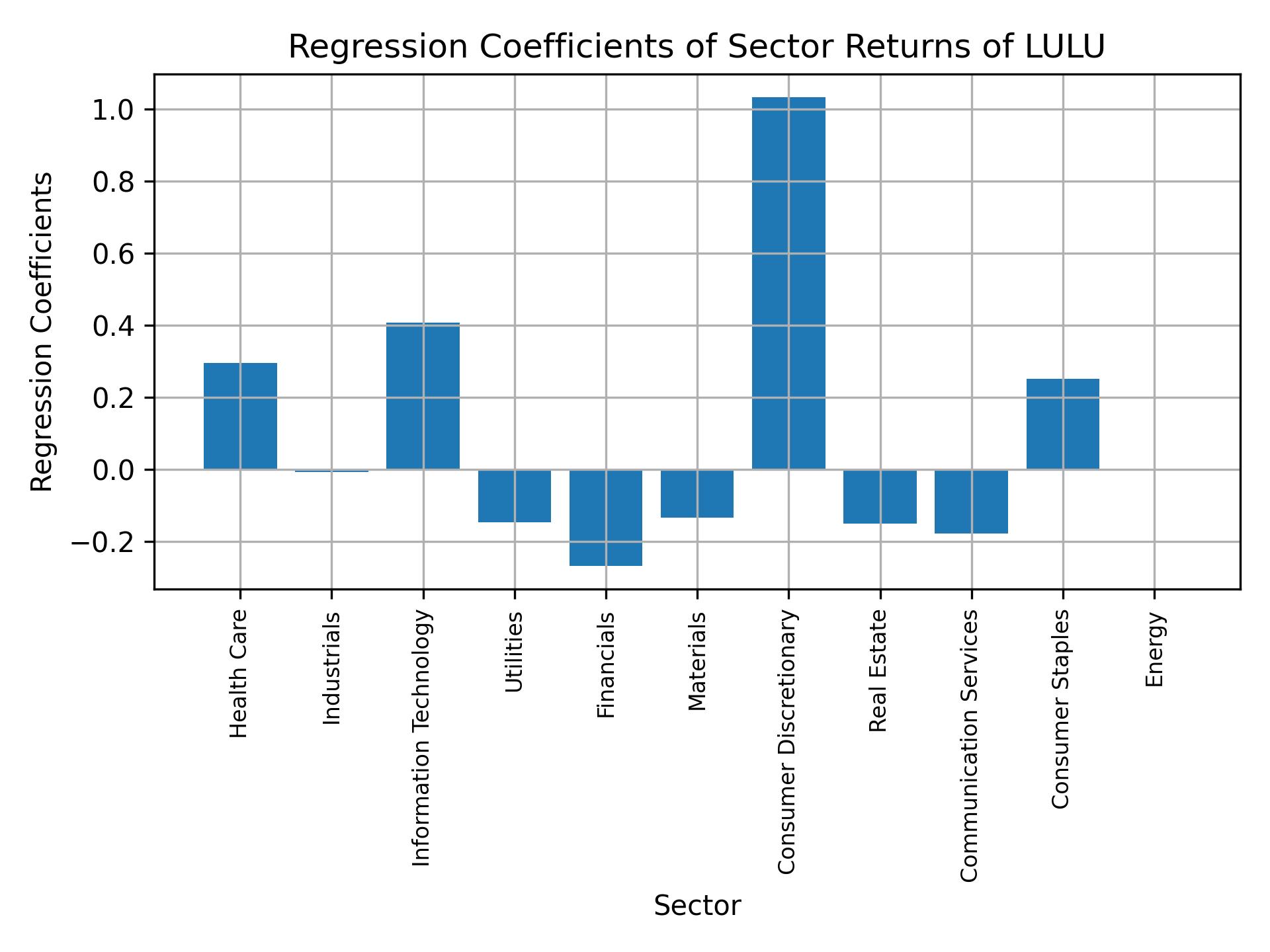 Linear regression coefficients of LULU with sector returns